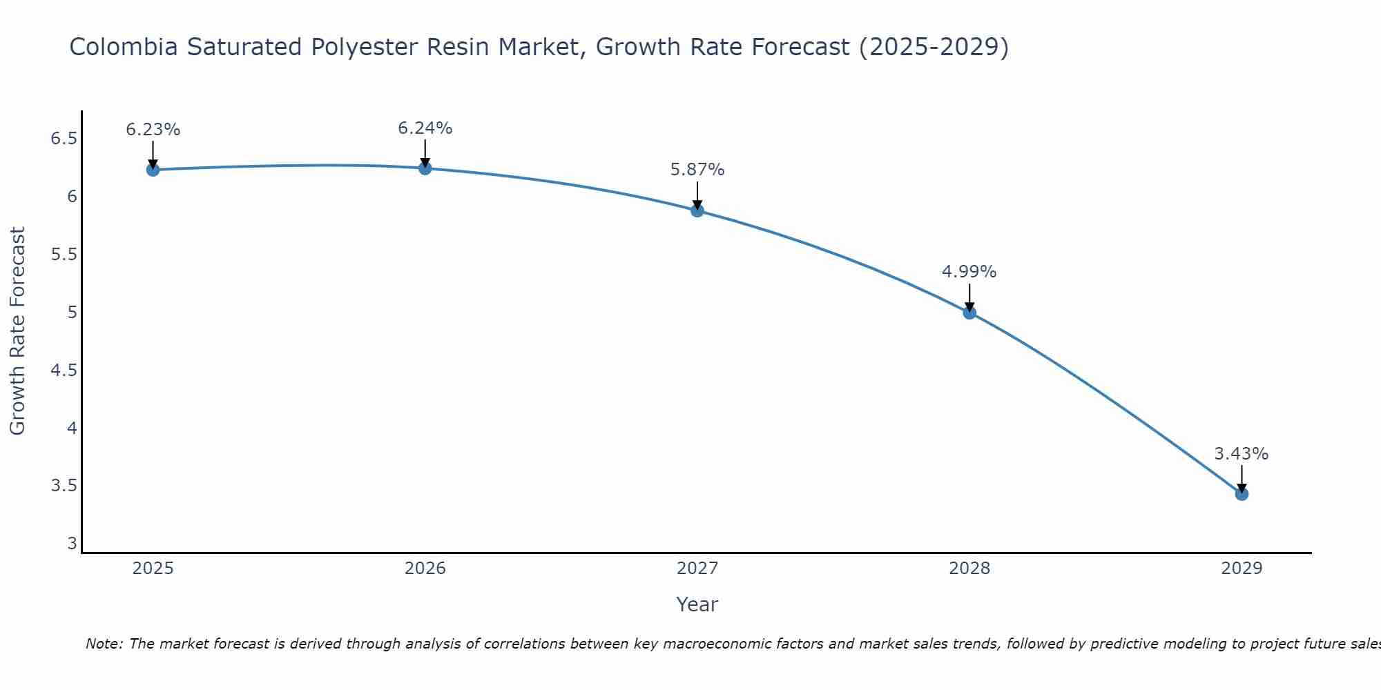 Colombia Saturated Polyester Resin Market Growth Rate