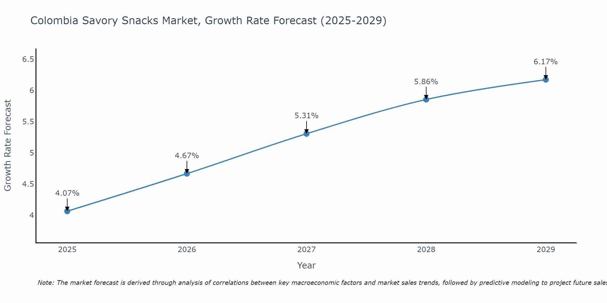 Colombia Savory Snacks Market Growth Rate