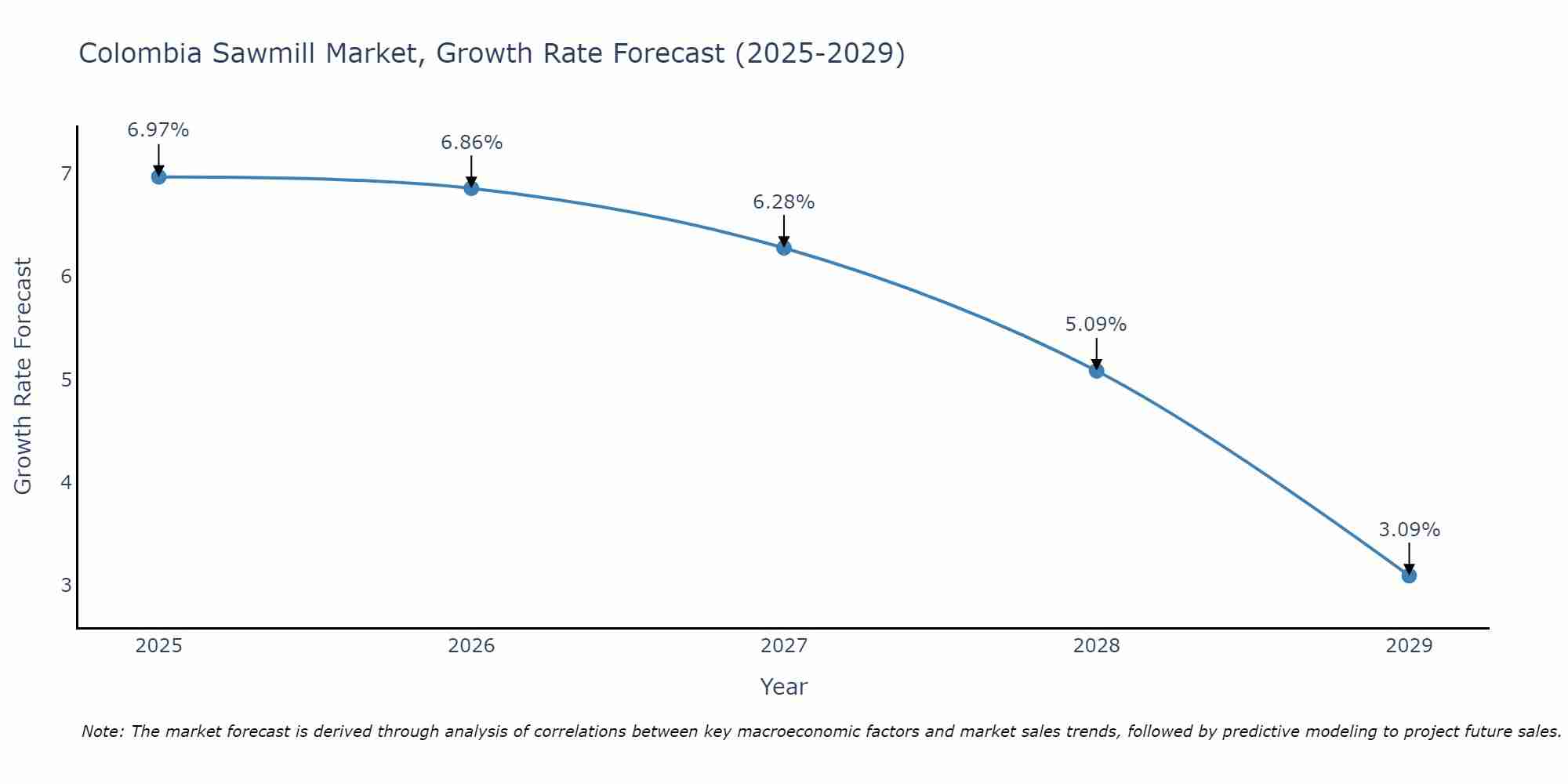 Colombia Sawmill Market Size Growth Rate