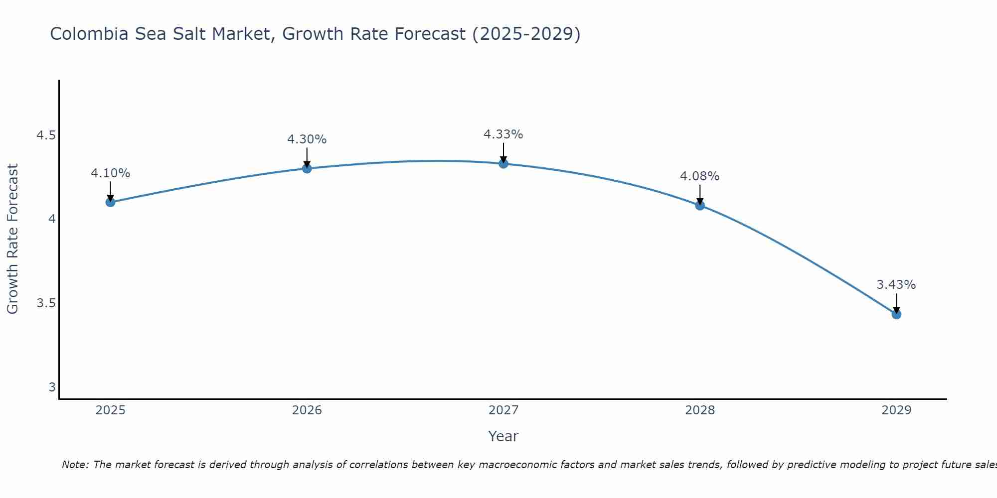 Colombia Sea Salt Market Growth Rate