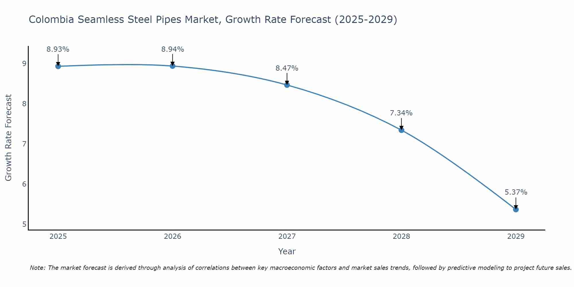 Colombia Seamless Steel Pipes Market Growth Rate