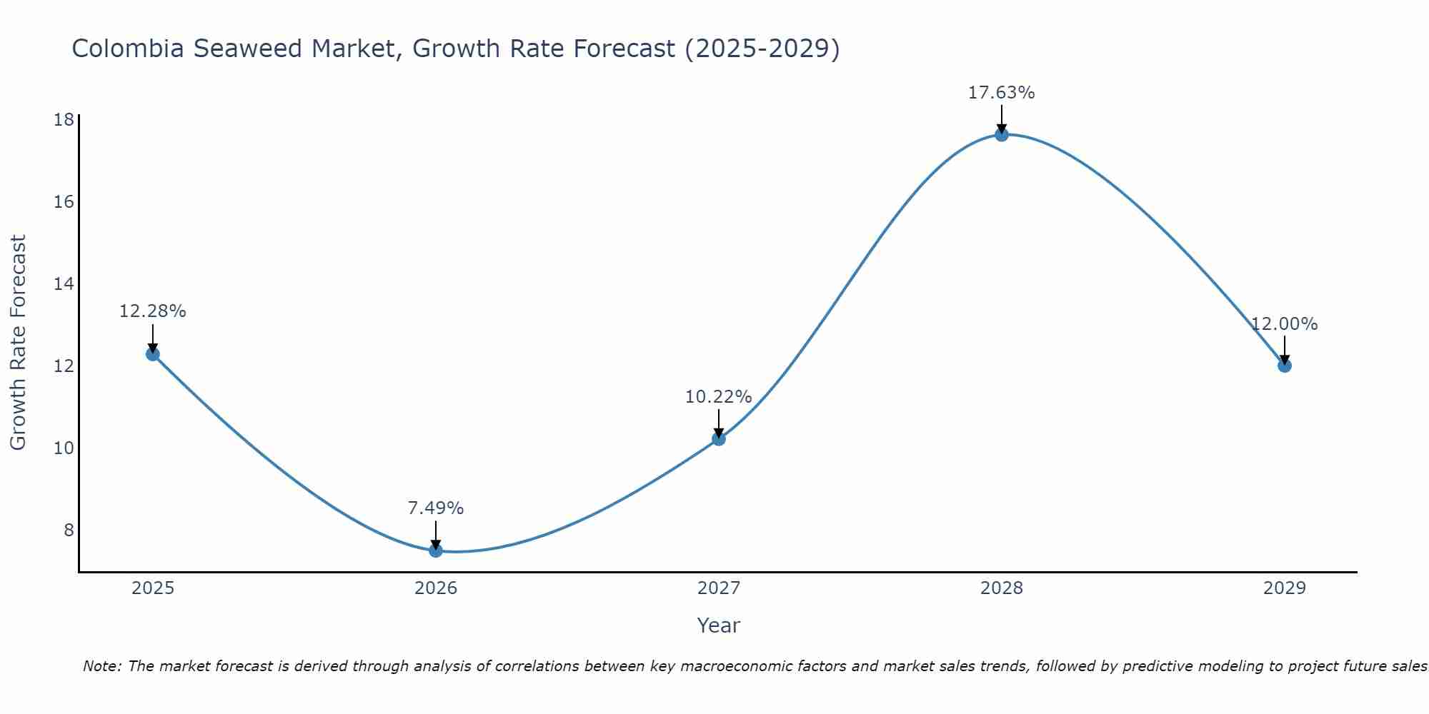 Colombia Seaweed Market Growth Rate