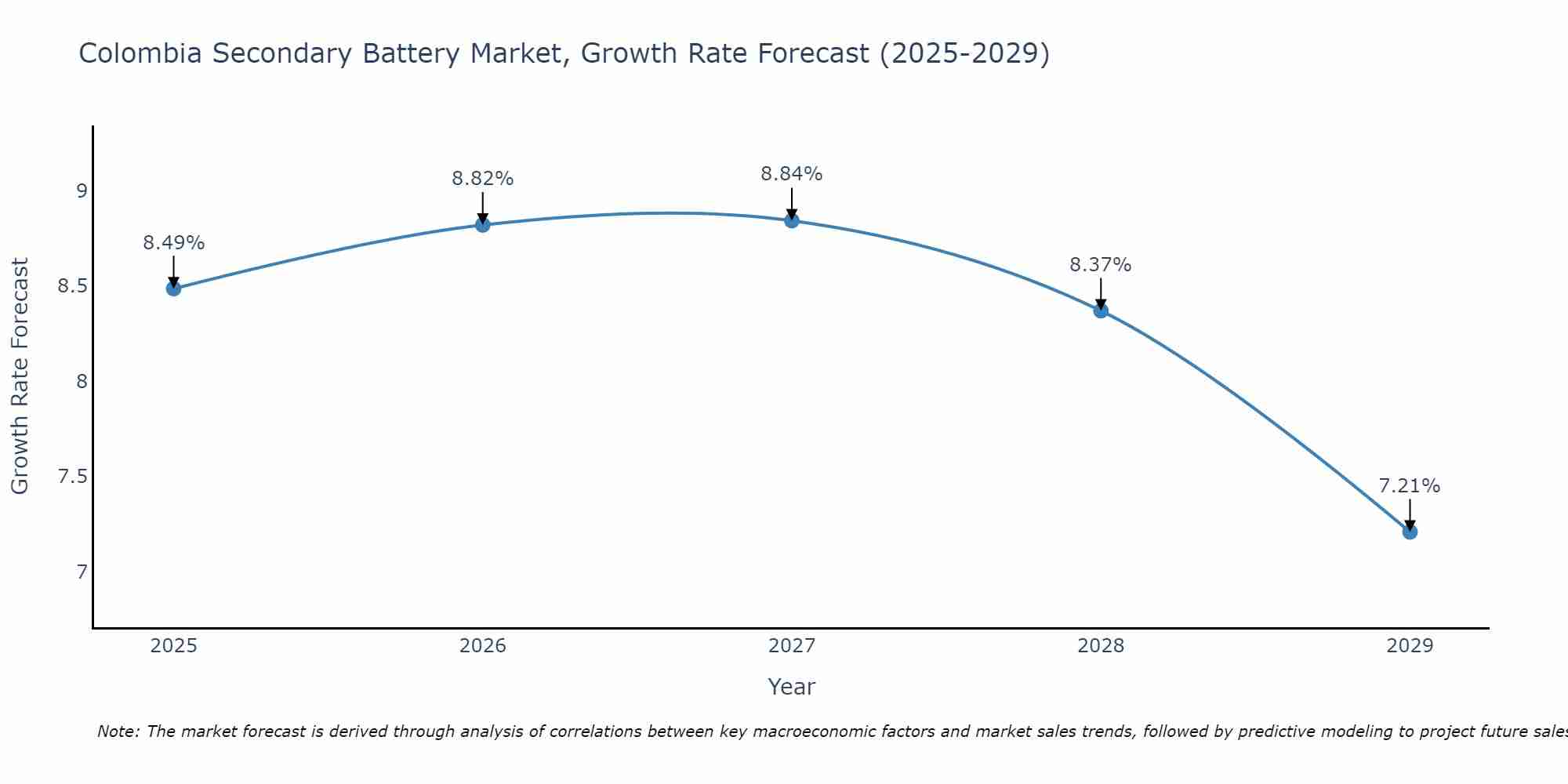 Colombia Secondary Battery Market Size Growth Rate