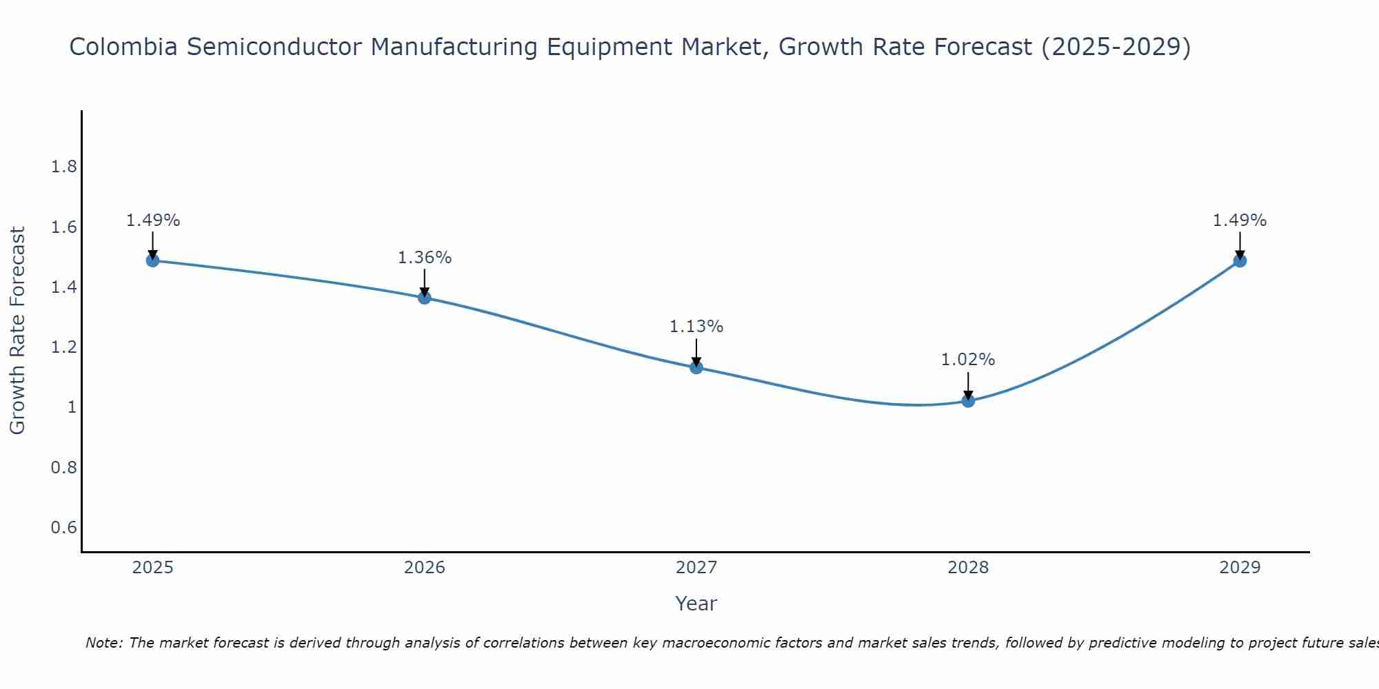 Colombia Semiconductor Manufacturing Equipment Market Size Growth Rate