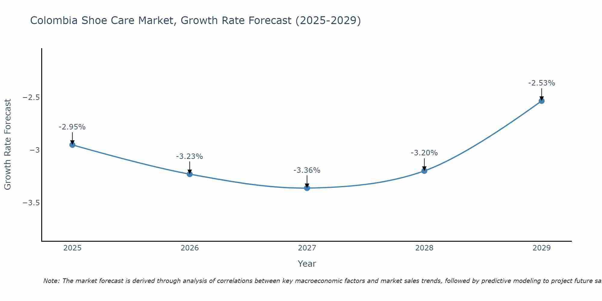 Colombia Shoe Care Market Size Growth Rate