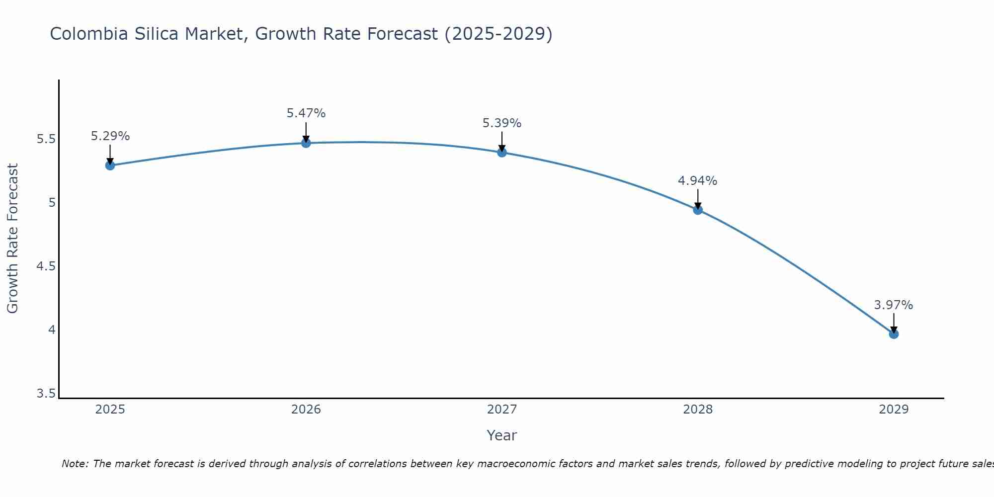 Colombia Silica Market Growth Rate