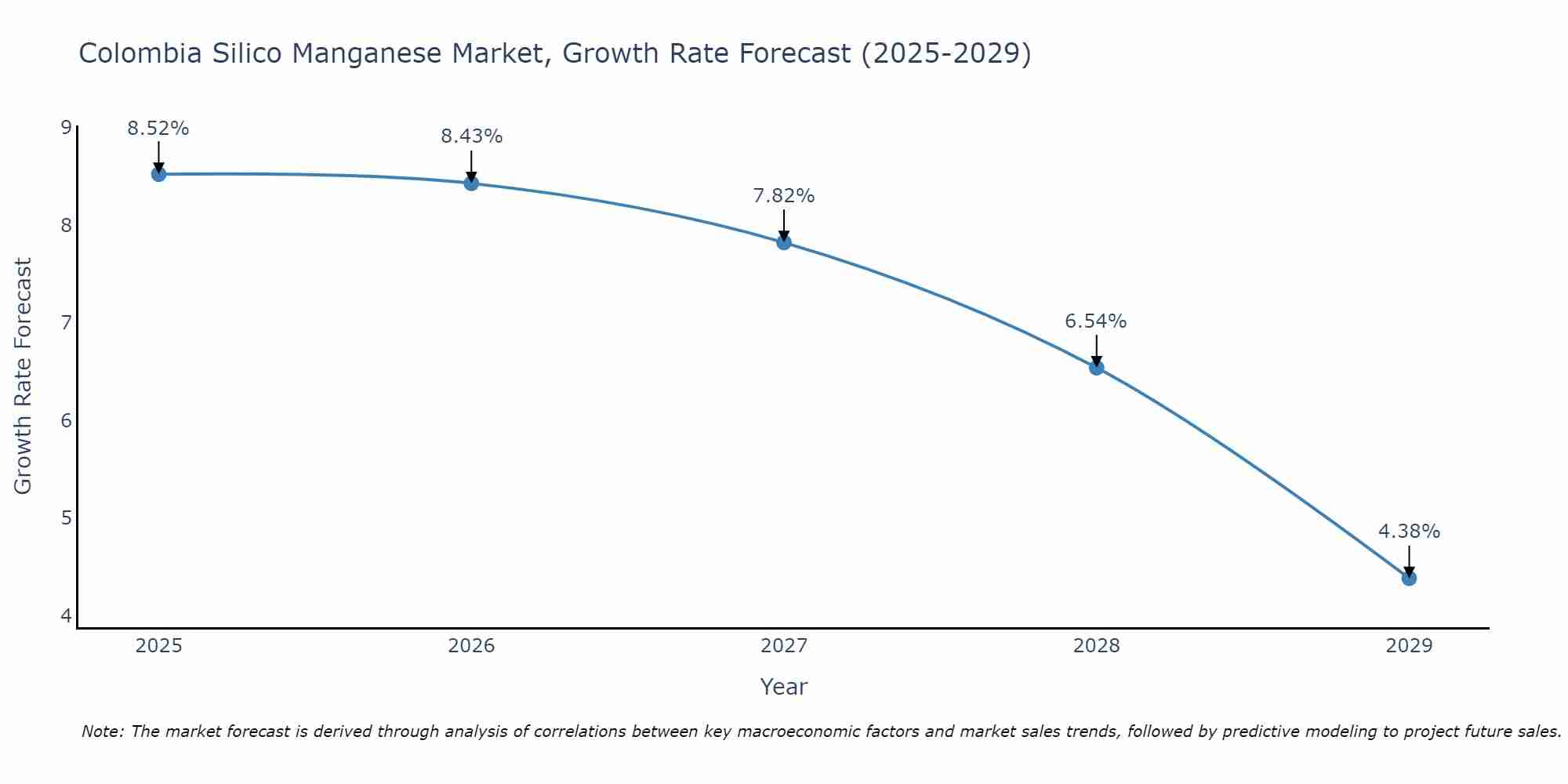 Colombia Silico Manganese Market Growth Rate