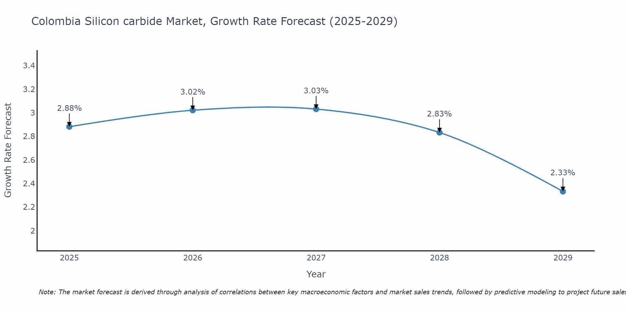 Colombia Silicon carbide Market Growth Rate
