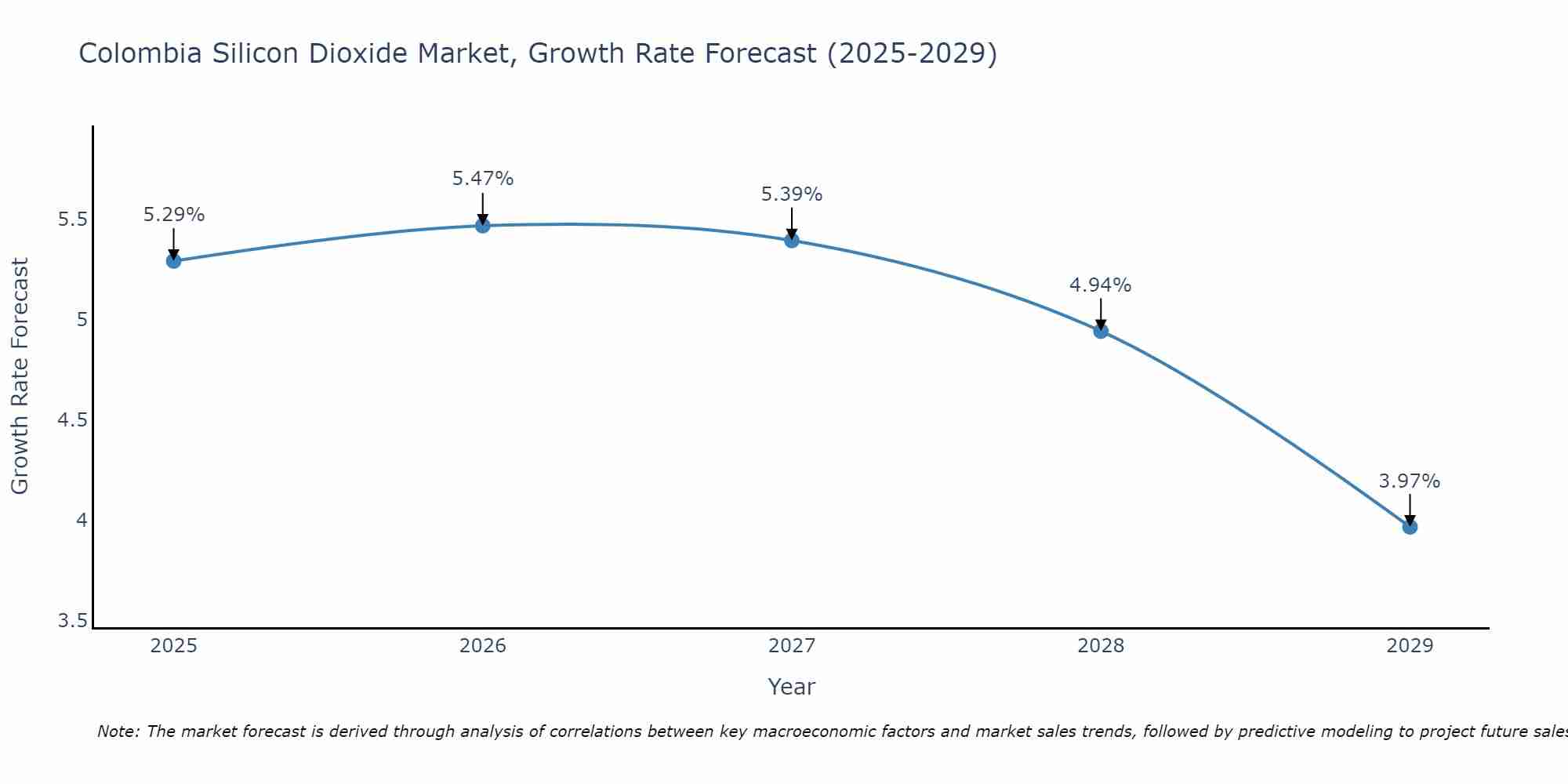 Colombia Silicon Dioxide Market Size Growth Rate
