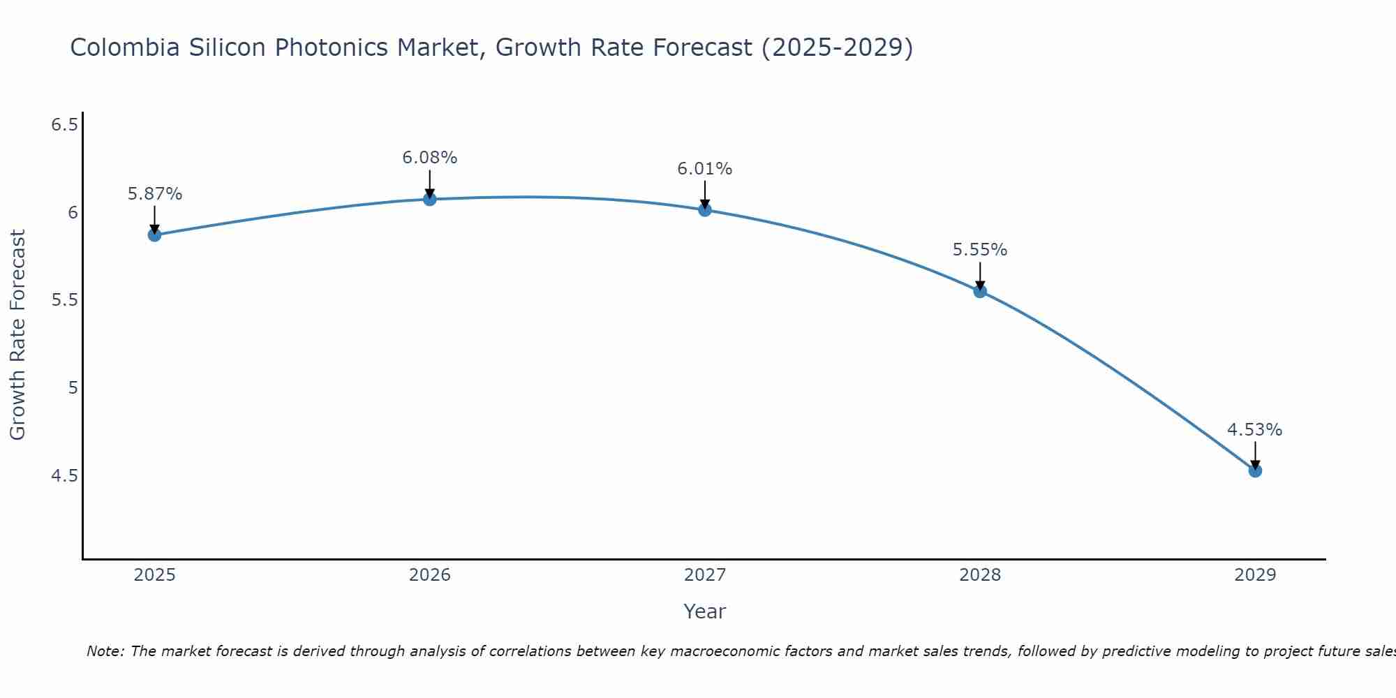 Colombia Silicon Photonics Market Growth Rate