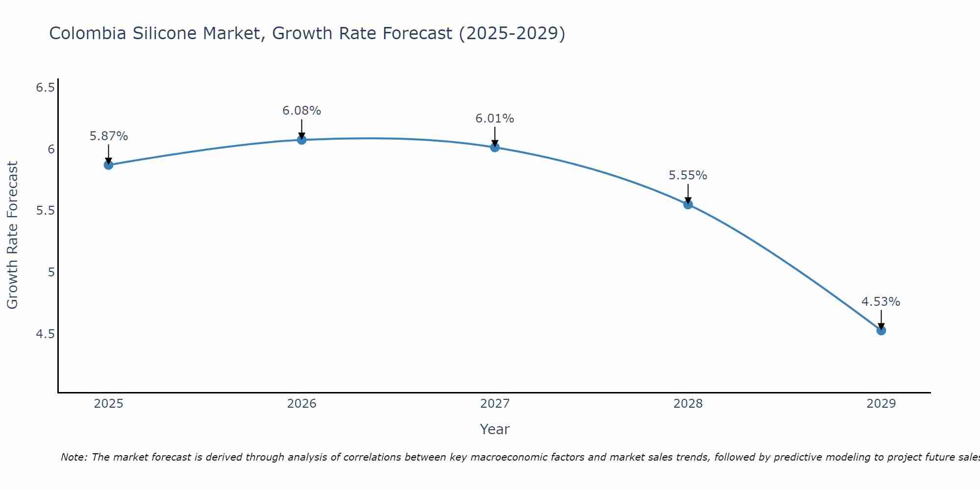 Colombia Silicone Market Growth Rate