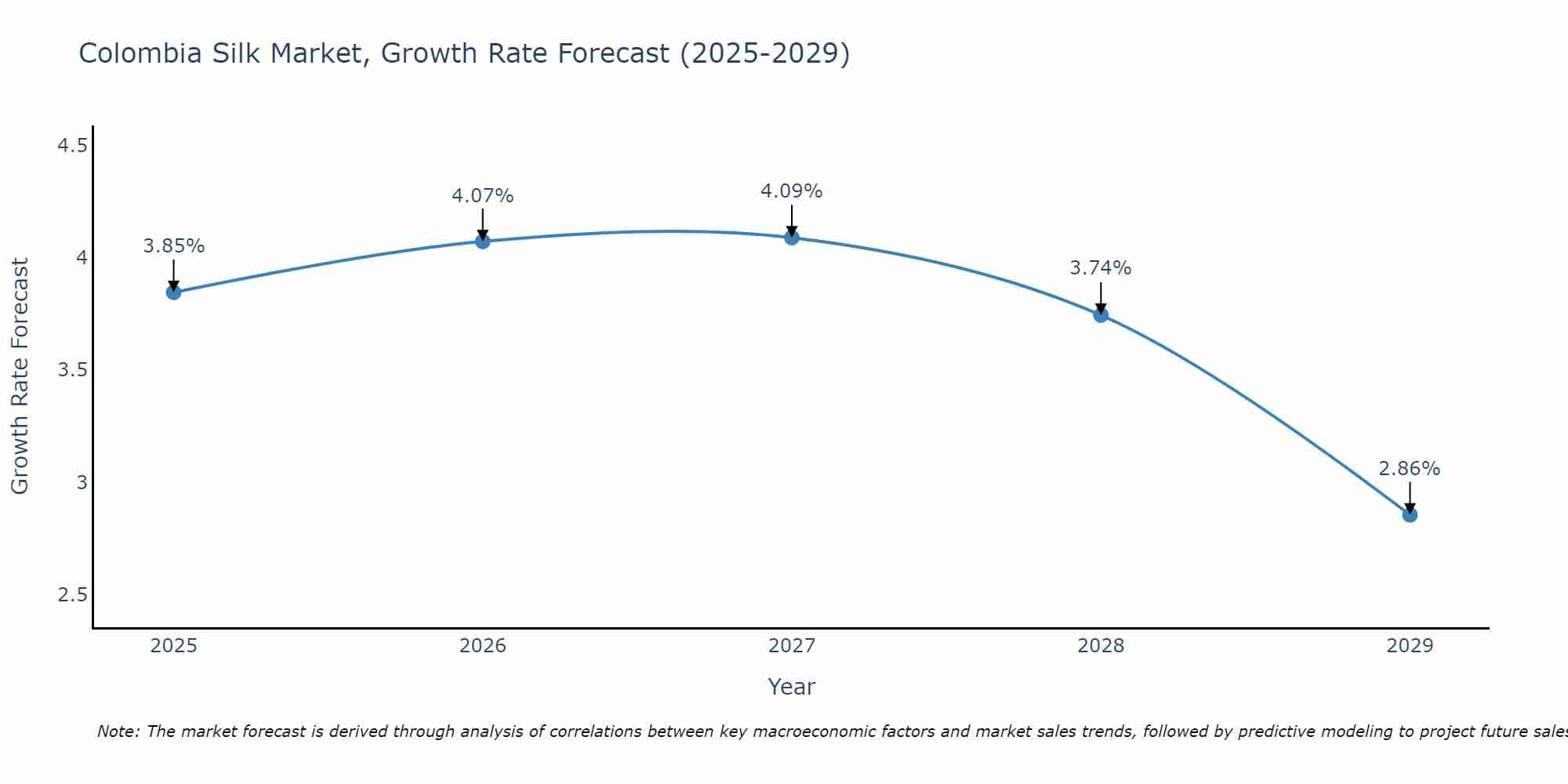 Colombia Silk Market Growth Rate