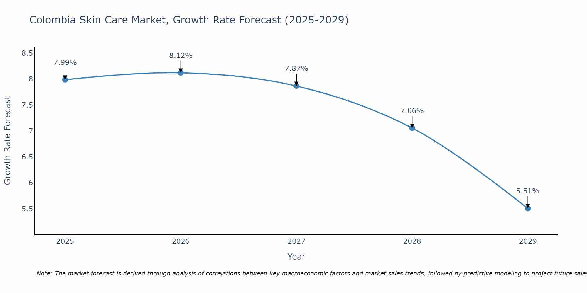 Colombia Skin Care Market Growth Rate