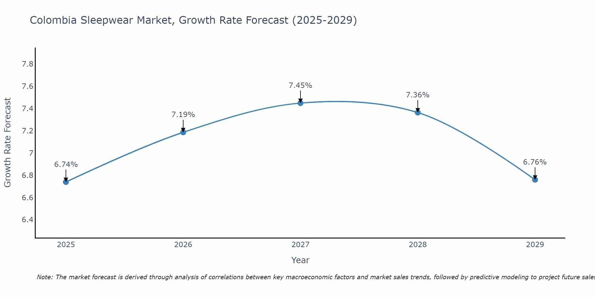 Colombia Sleepwear Market Size Growth Rate