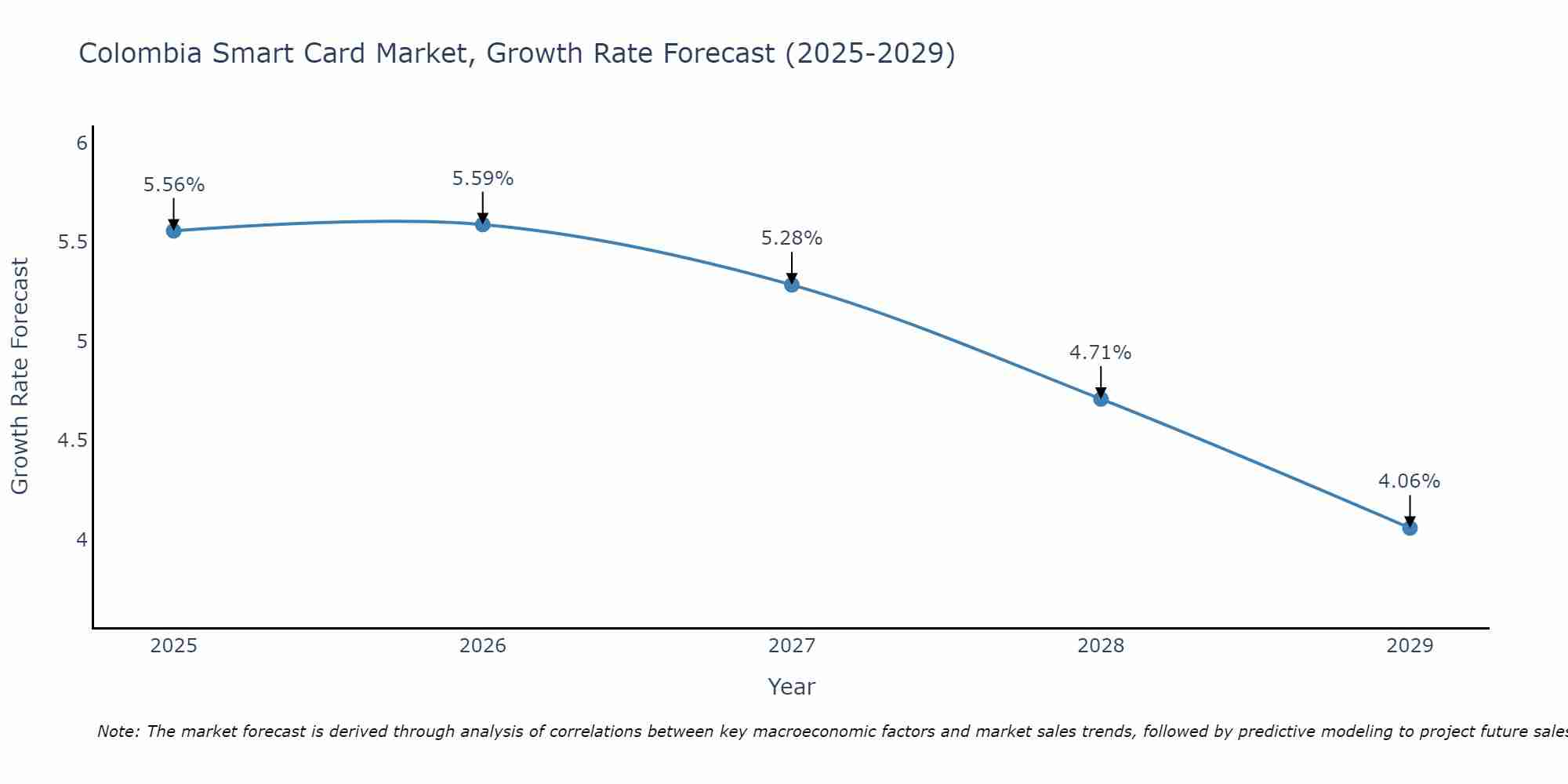 Colombia Smart Card Market Growth Rate