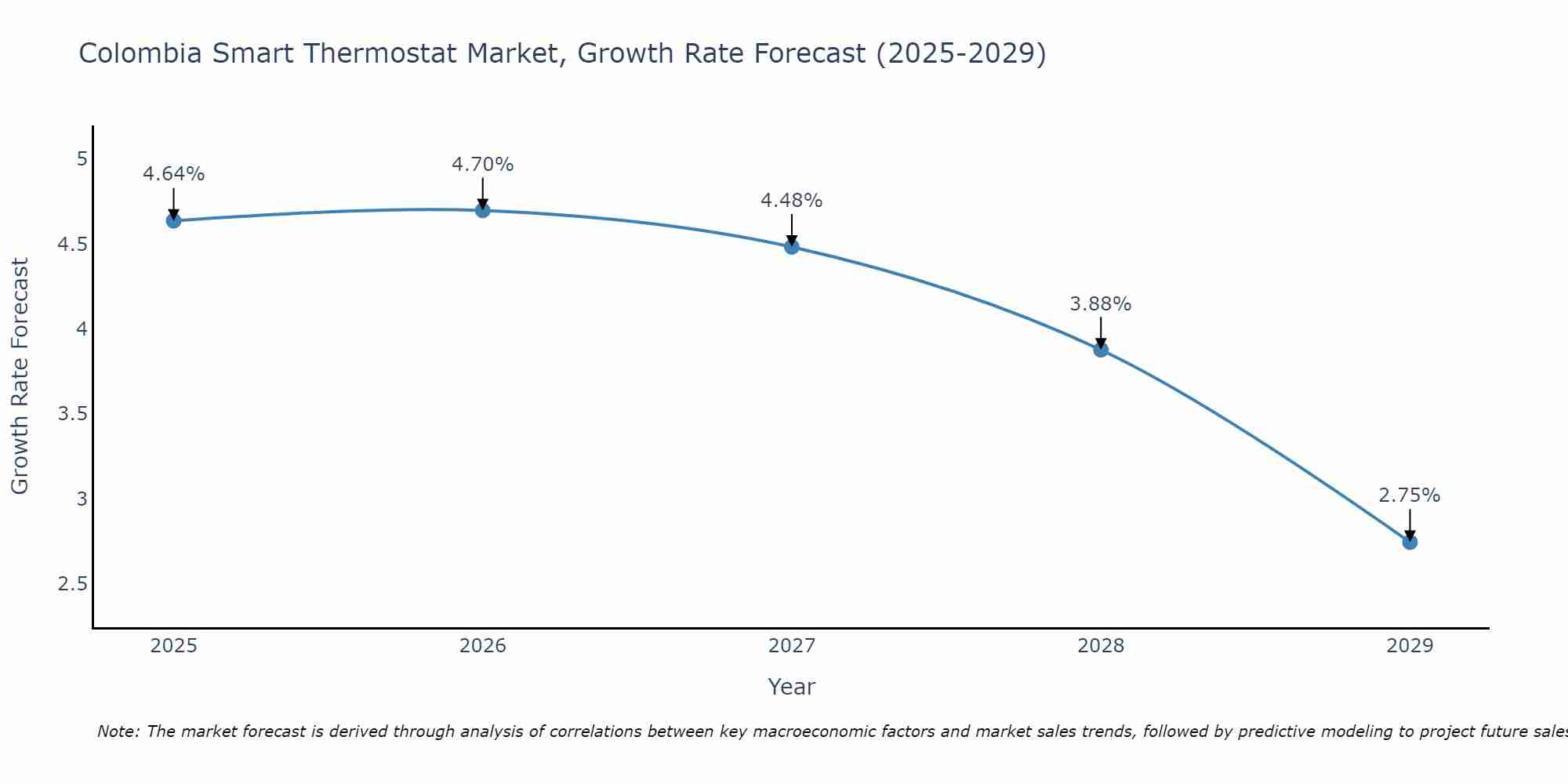 Colombia Smart Thermostat Market Size Growth Rate