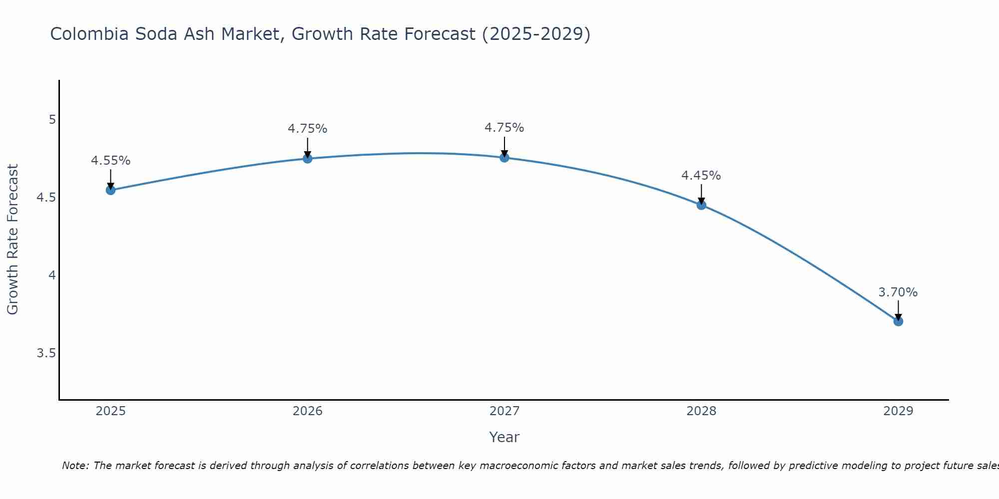 Colombia Soda Ash Market Growth Rate