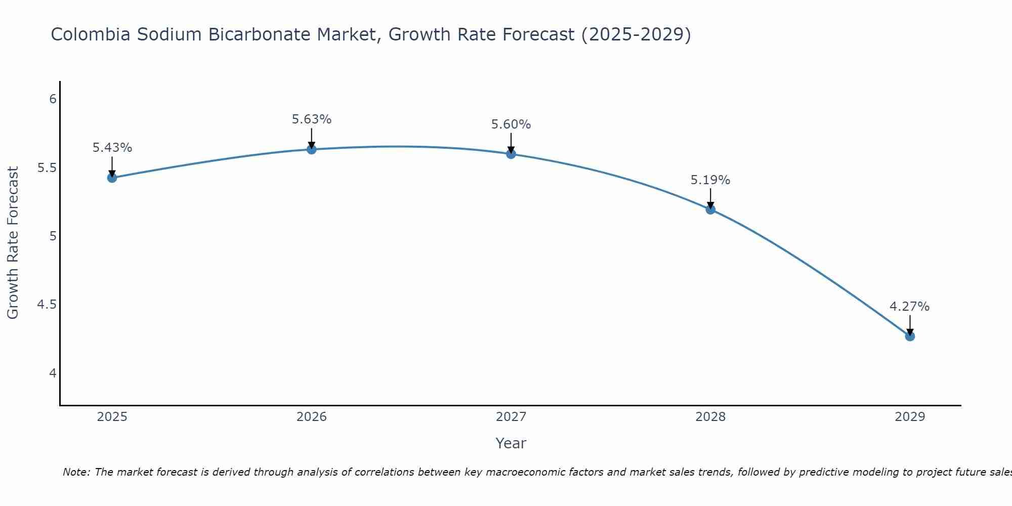 Colombia Sodium Bicarbonate Market Growth Rate