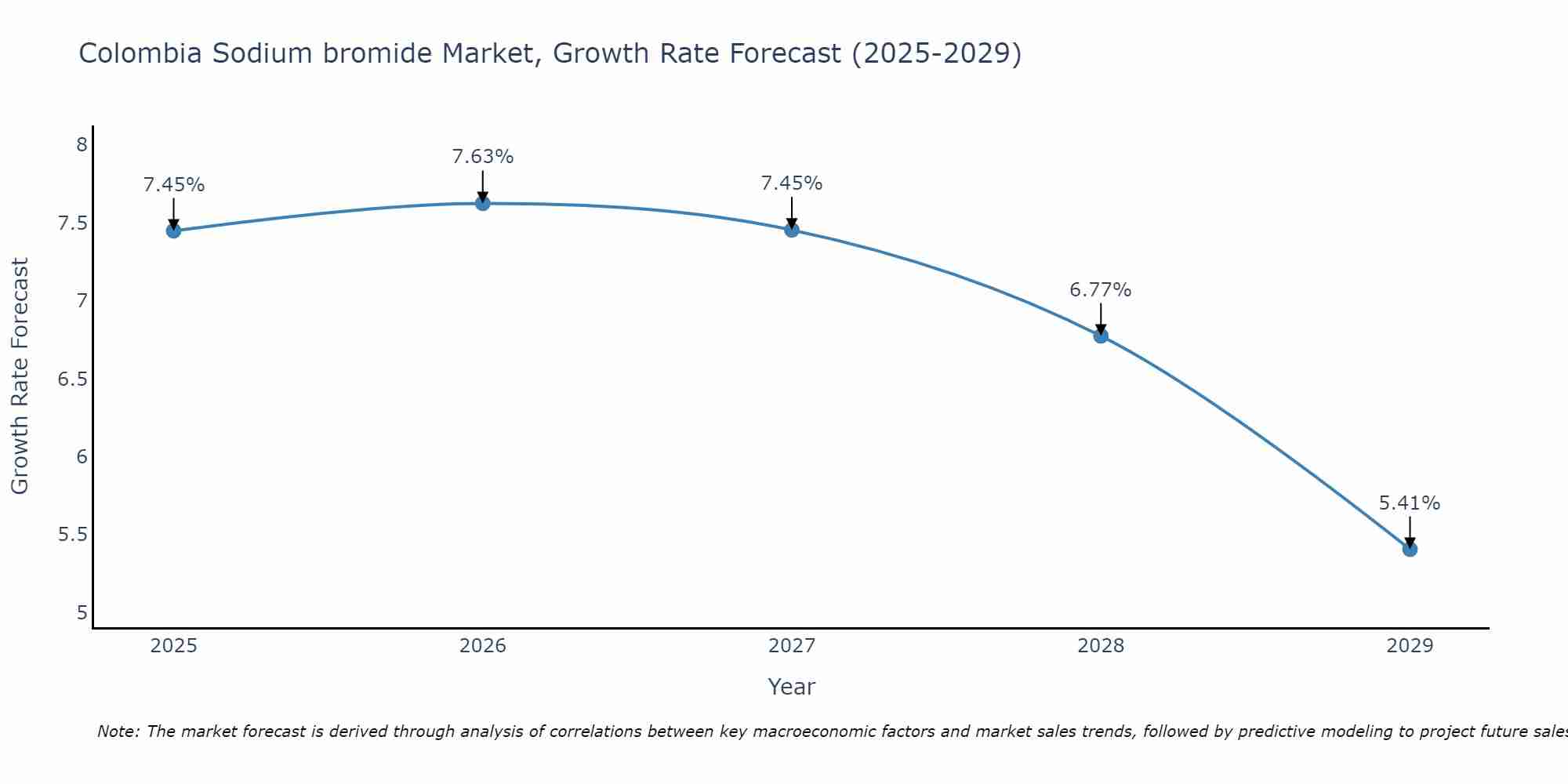 Colombia Sodium bromide Market Growth Rate