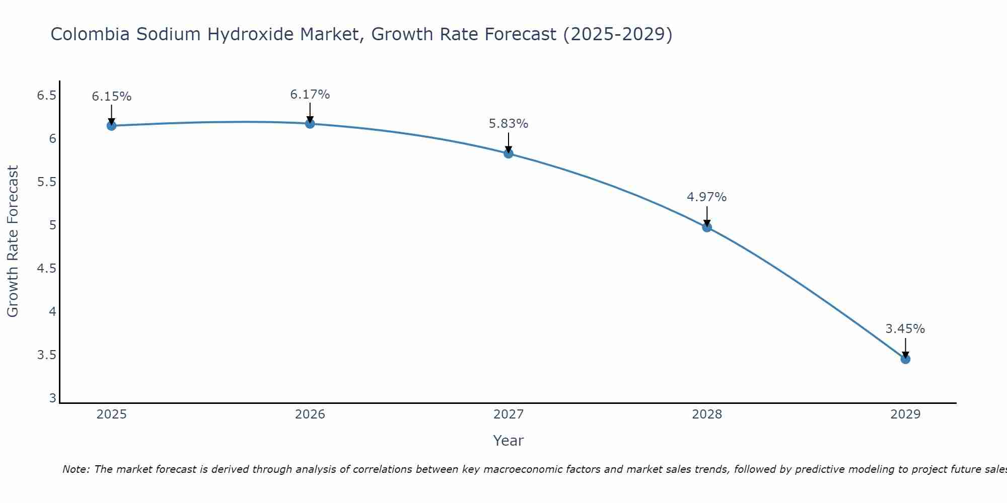 Colombia Sodium Hydroxide Market Size Growth Rate