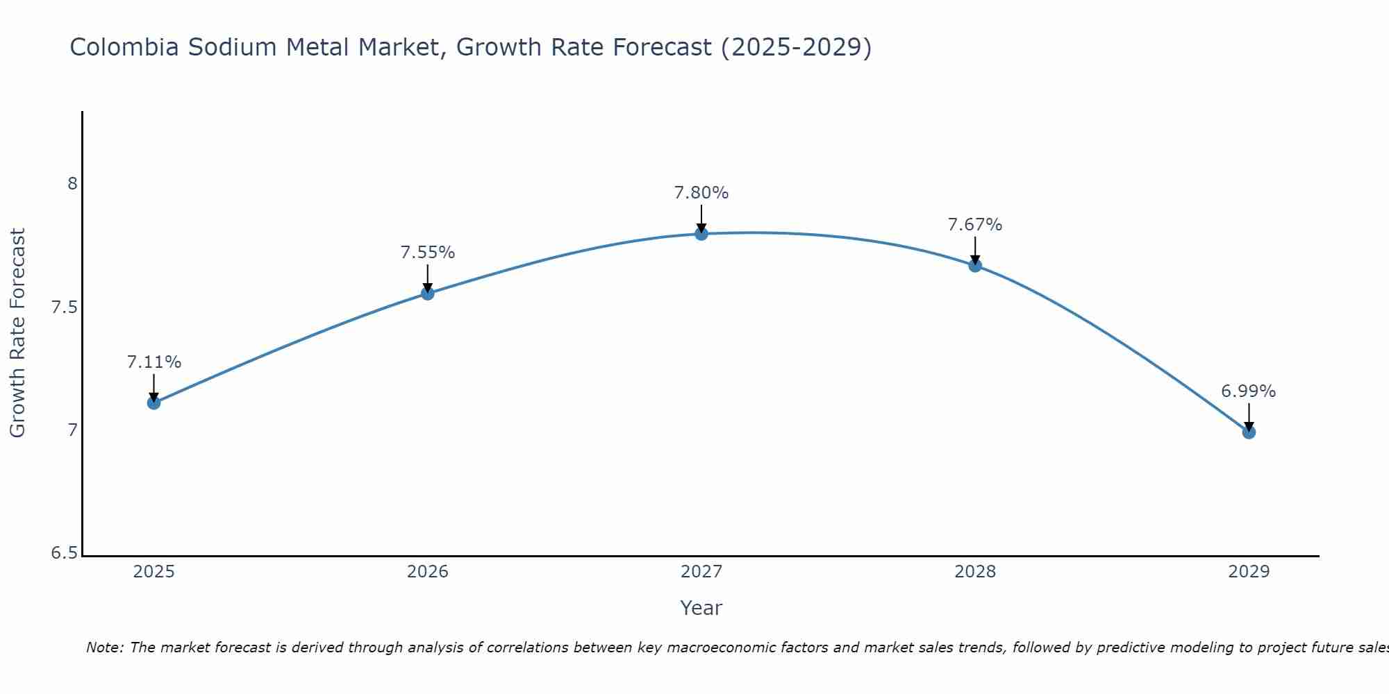 Colombia Sodium Metal Market Size Growth Rate