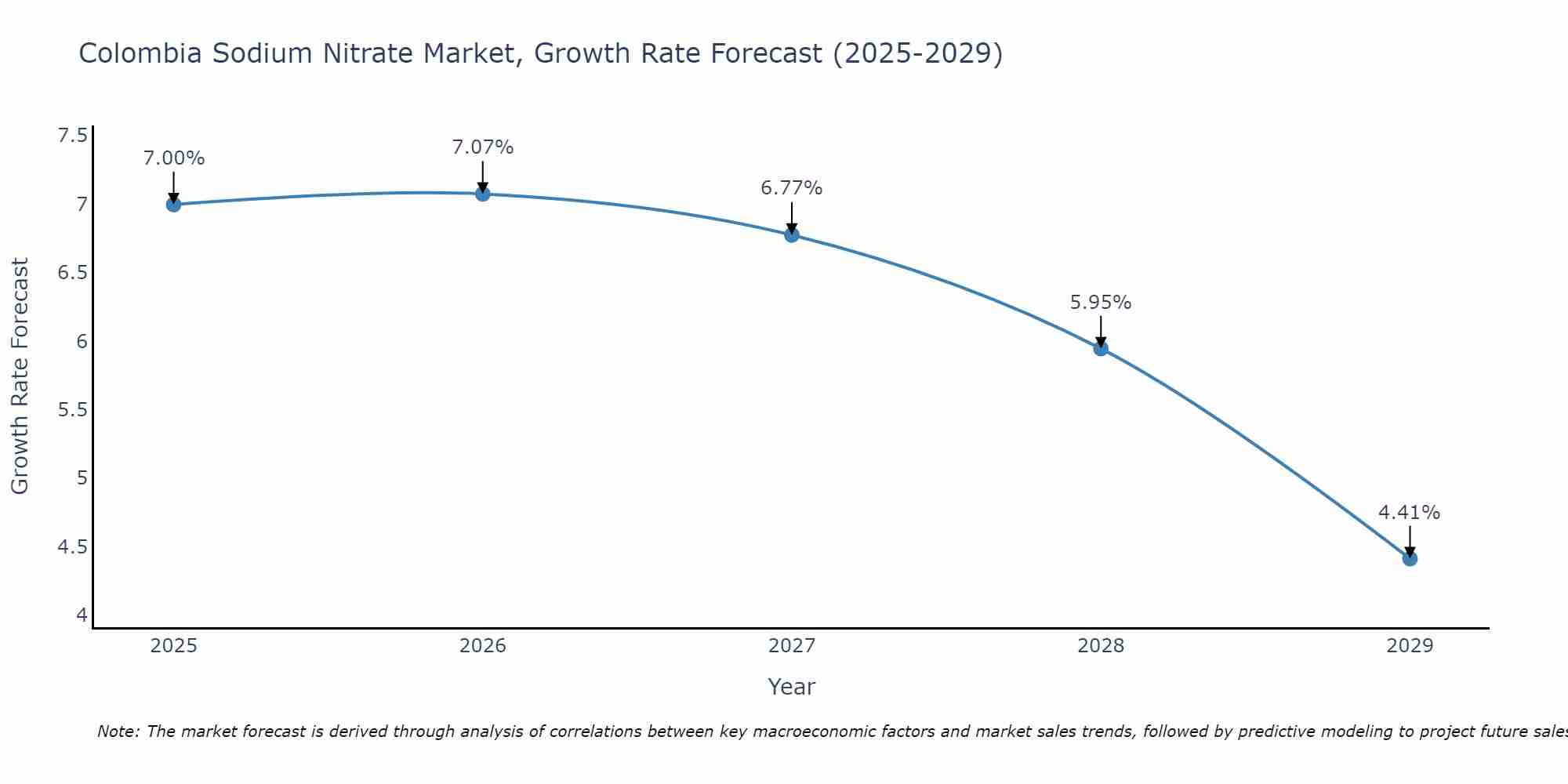 Colombia Sodium Nitrate Market Growth Rate