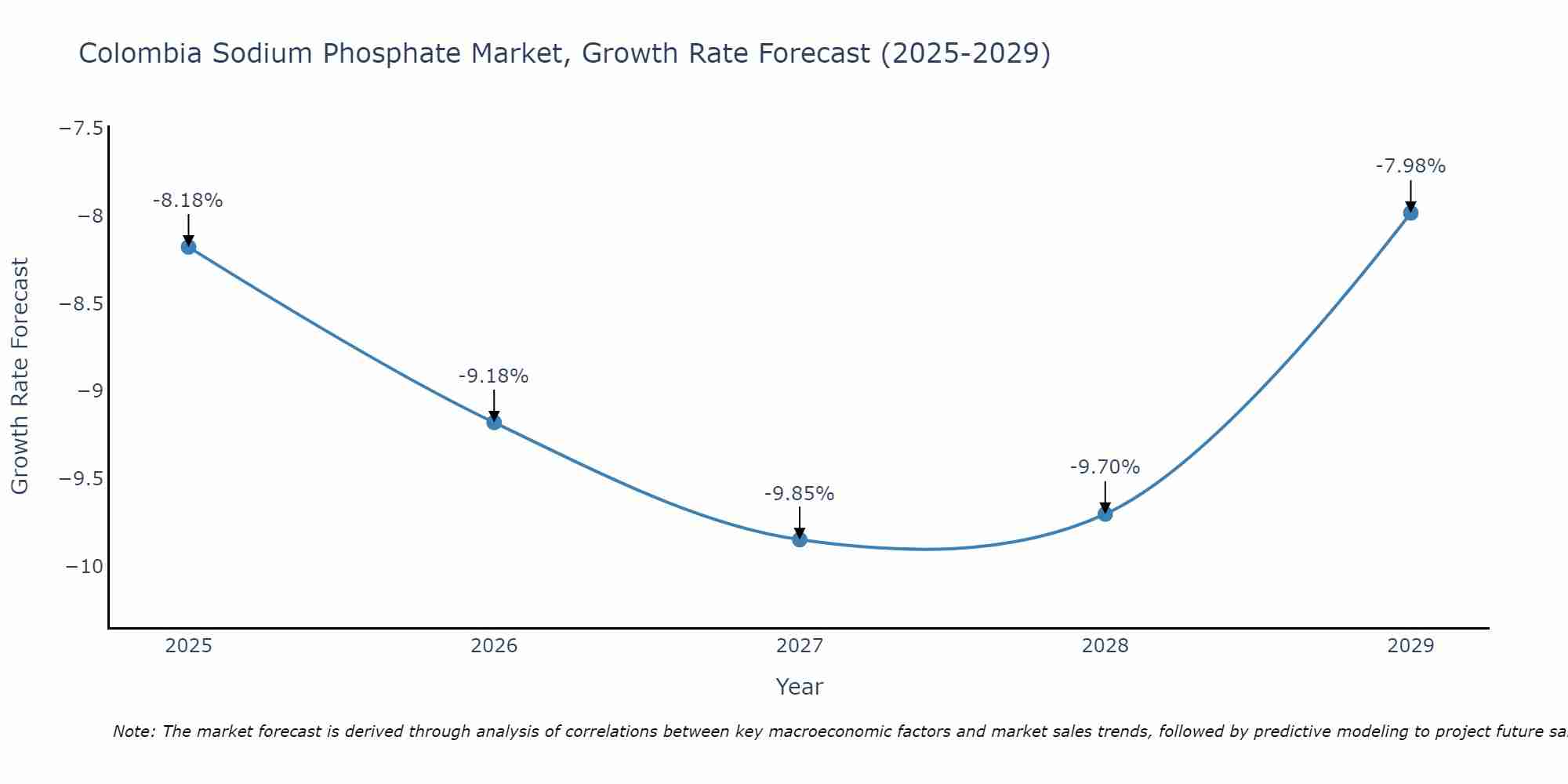 Colombia Sodium Phosphate Market Growth Rate