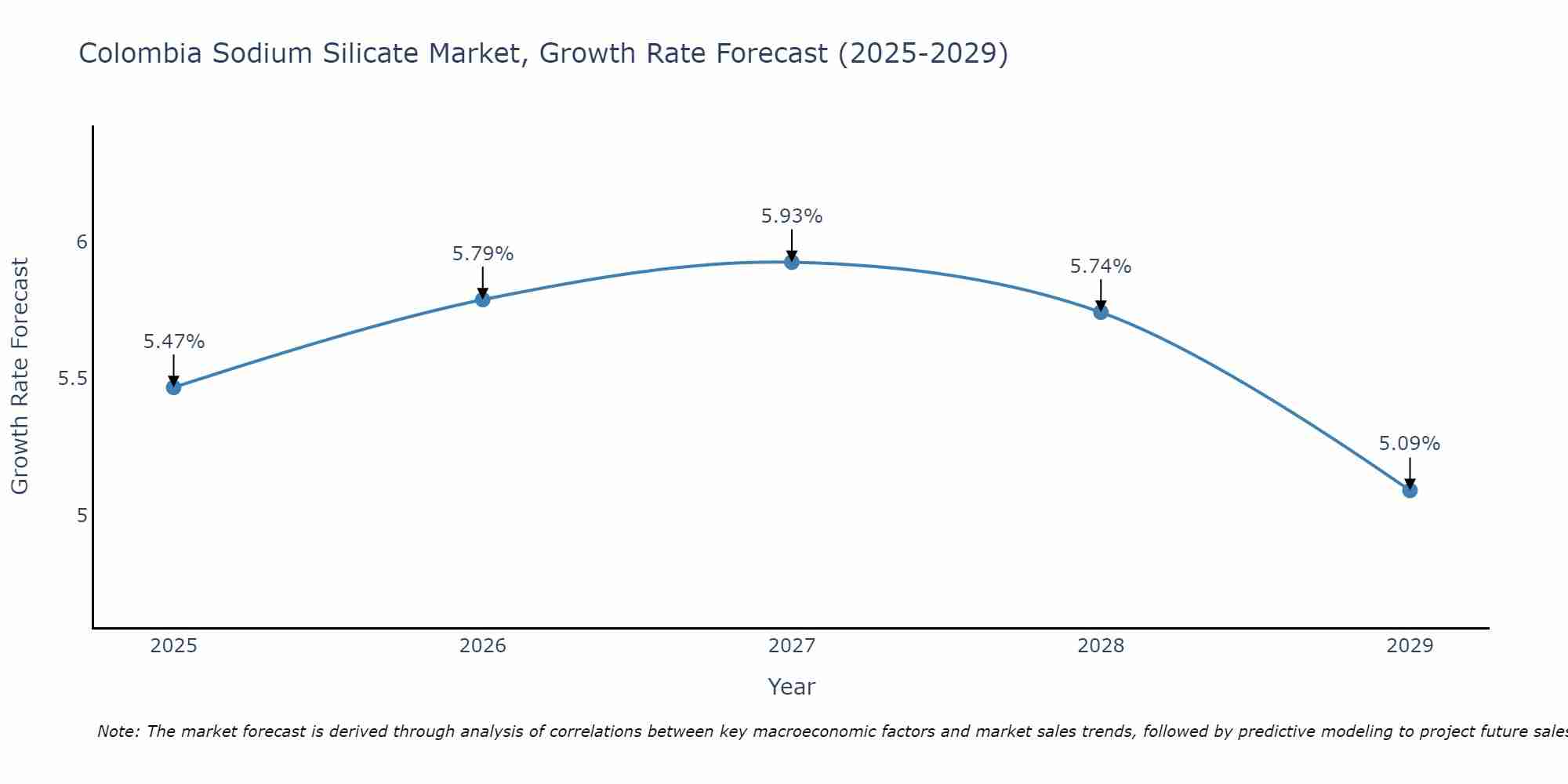 Colombia Sodium Silicate Market Growth Rate