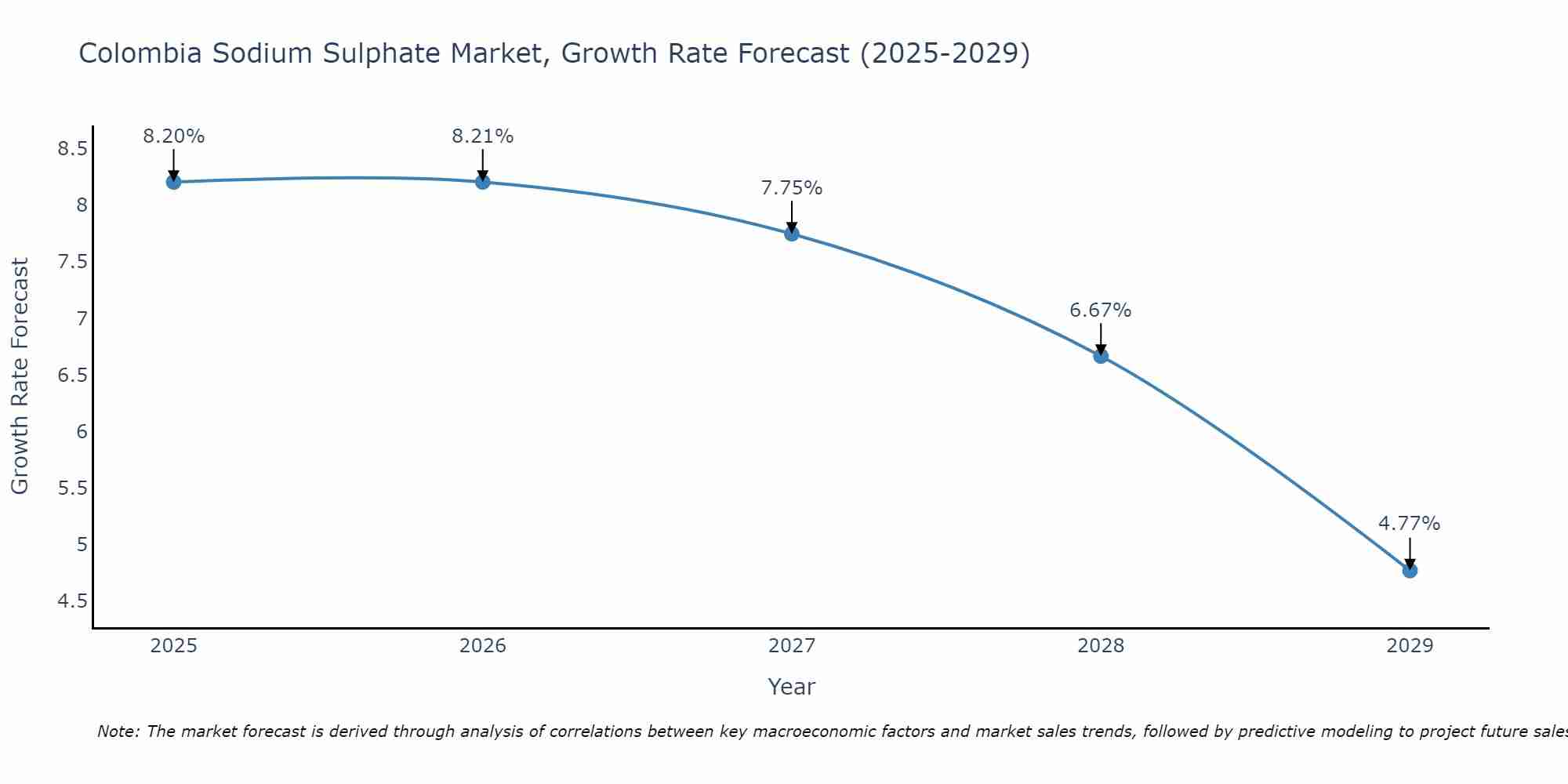 Colombia Sodium Sulphate Market Growth Rate