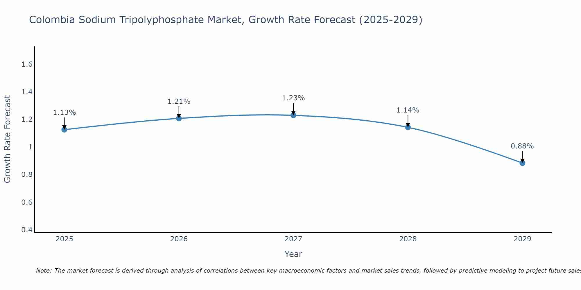Colombia Sodium Tripolyphosphate Market Growth Rate