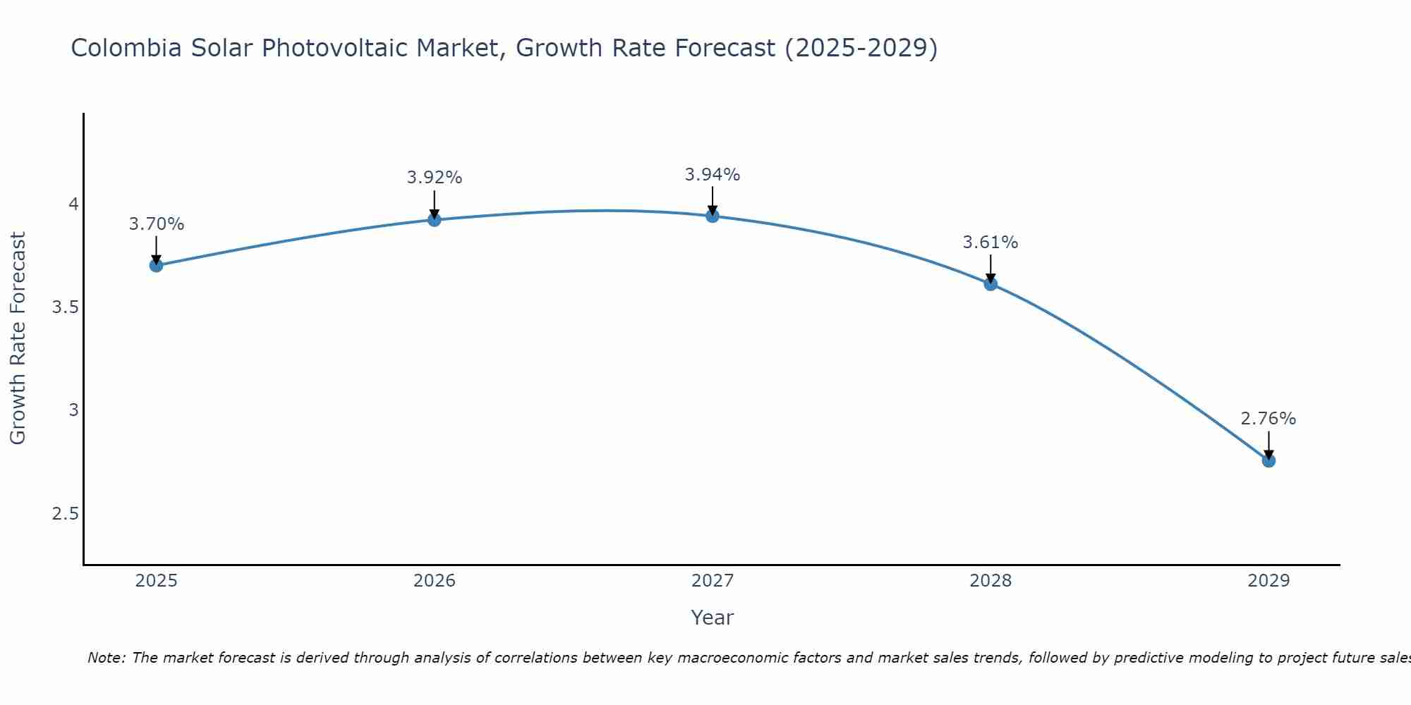 Colombia Solar Photovoltaic Market Growth Rate