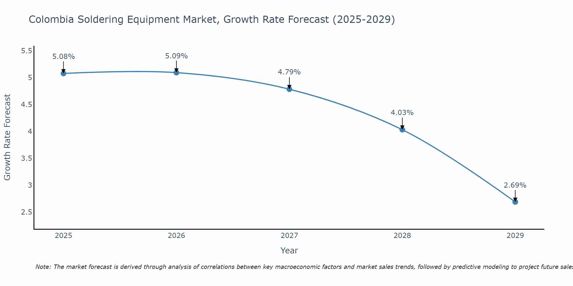 Colombia Soldering Equipment Market Size Growth Rate