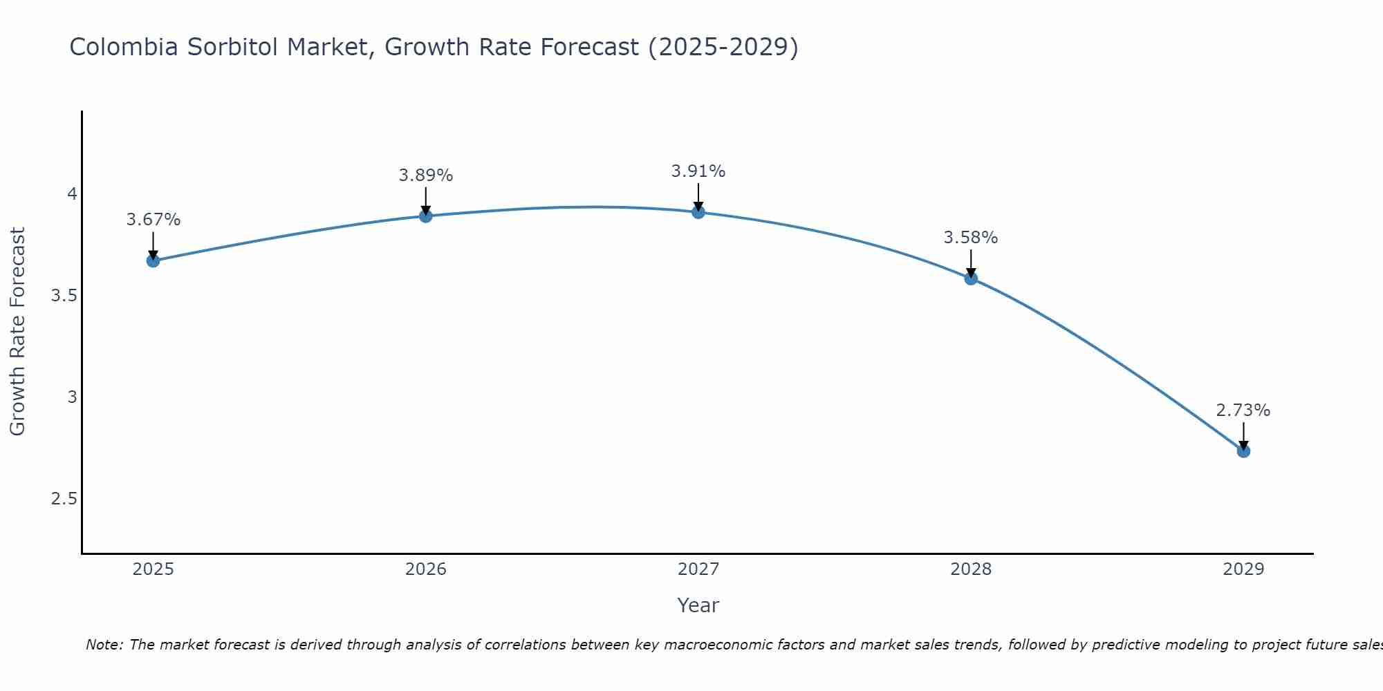 Colombia Sorbitol Market Growth Rate