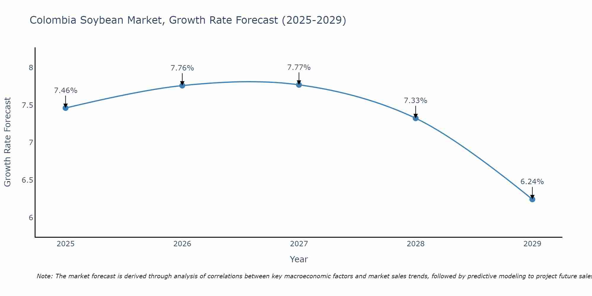 Colombia Soybean Market Growth Rate