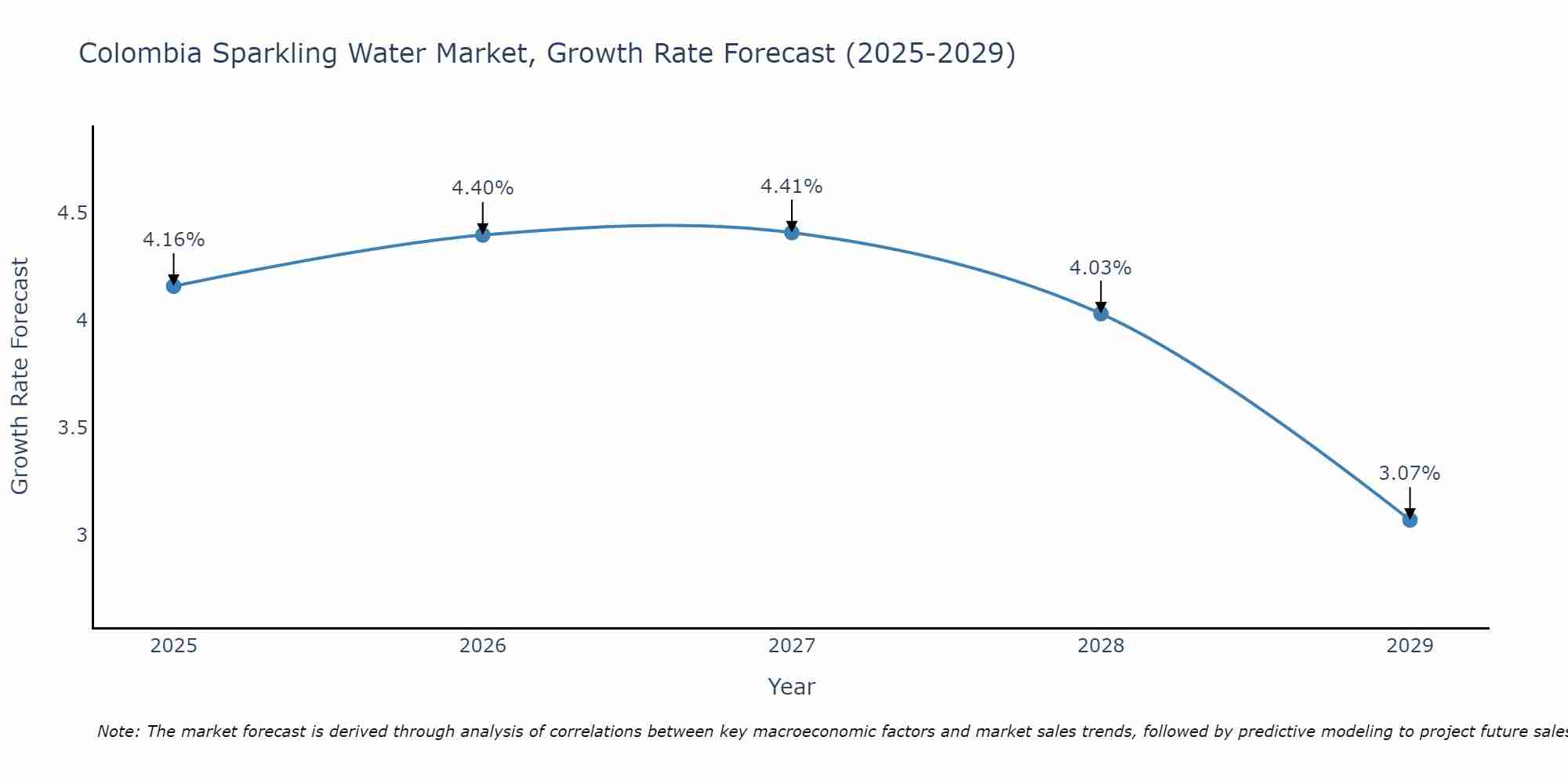 Colombia Sparkling Water Market Growth Rate