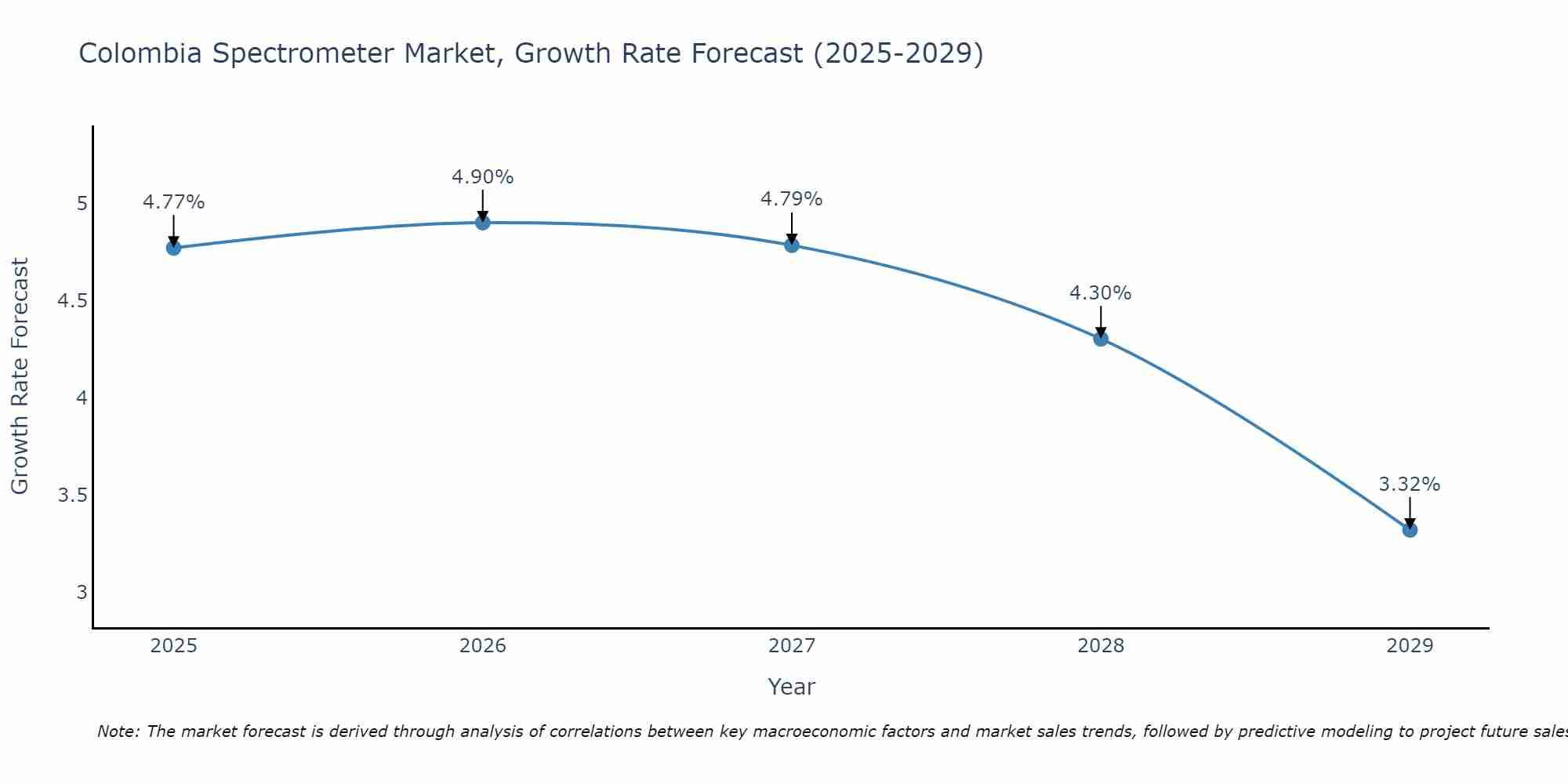 Colombia Spectrometer Market Growth Rate