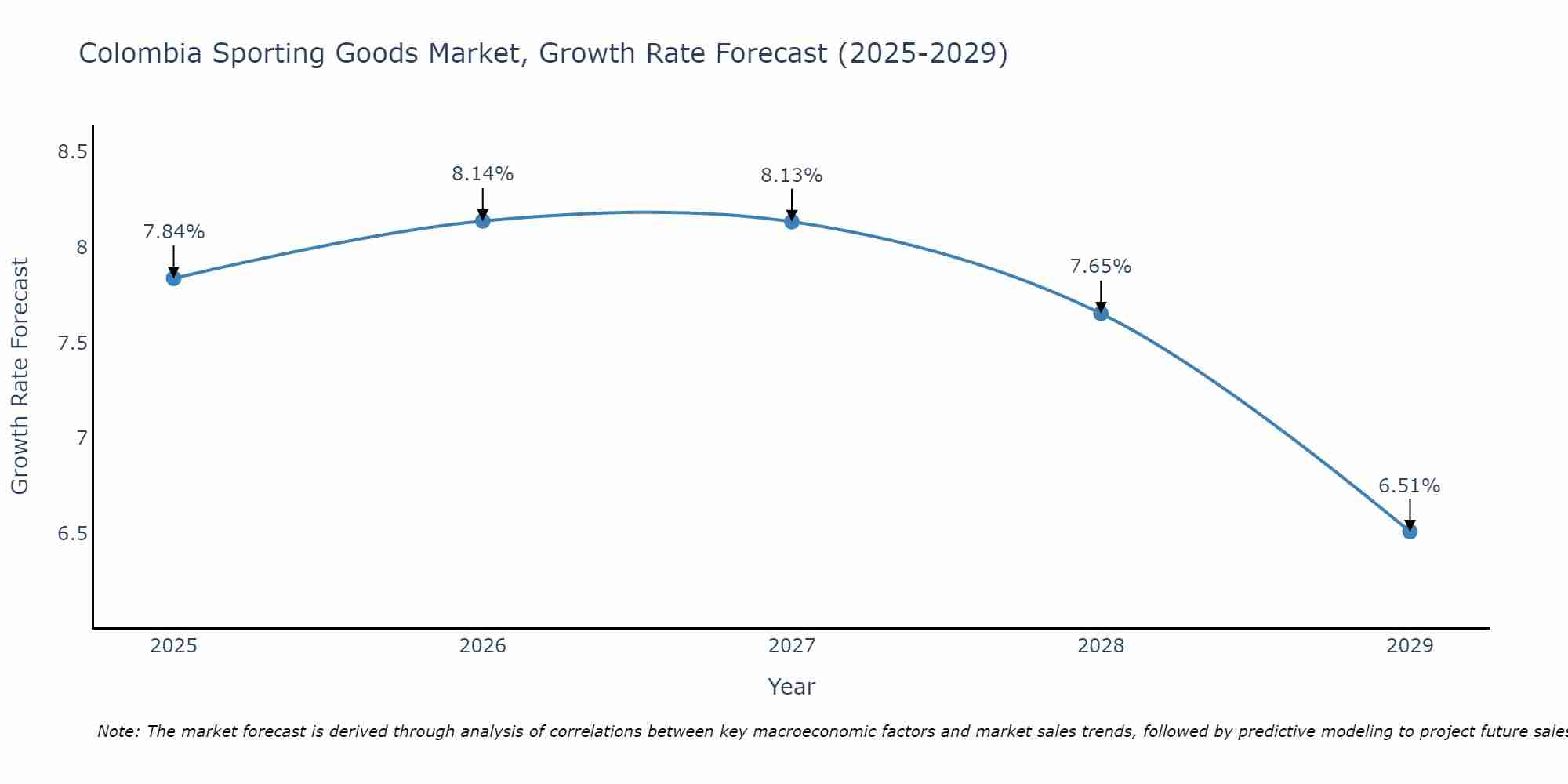 Colombia Sporting Goods Market Growth Rate