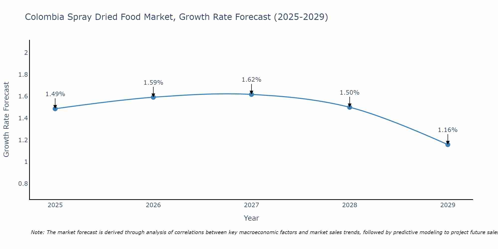 Colombia Spray Dried Food Market Growth Rate