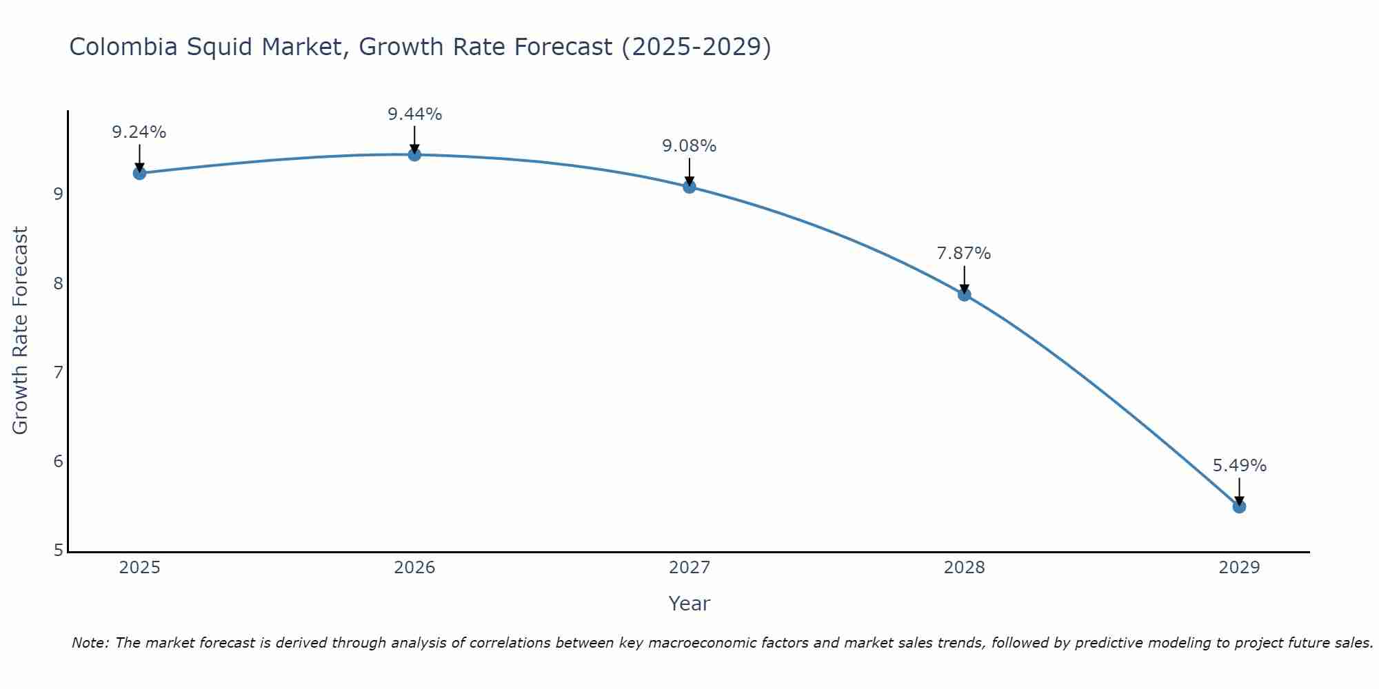 Colombia Squid Market Size Growth Rate