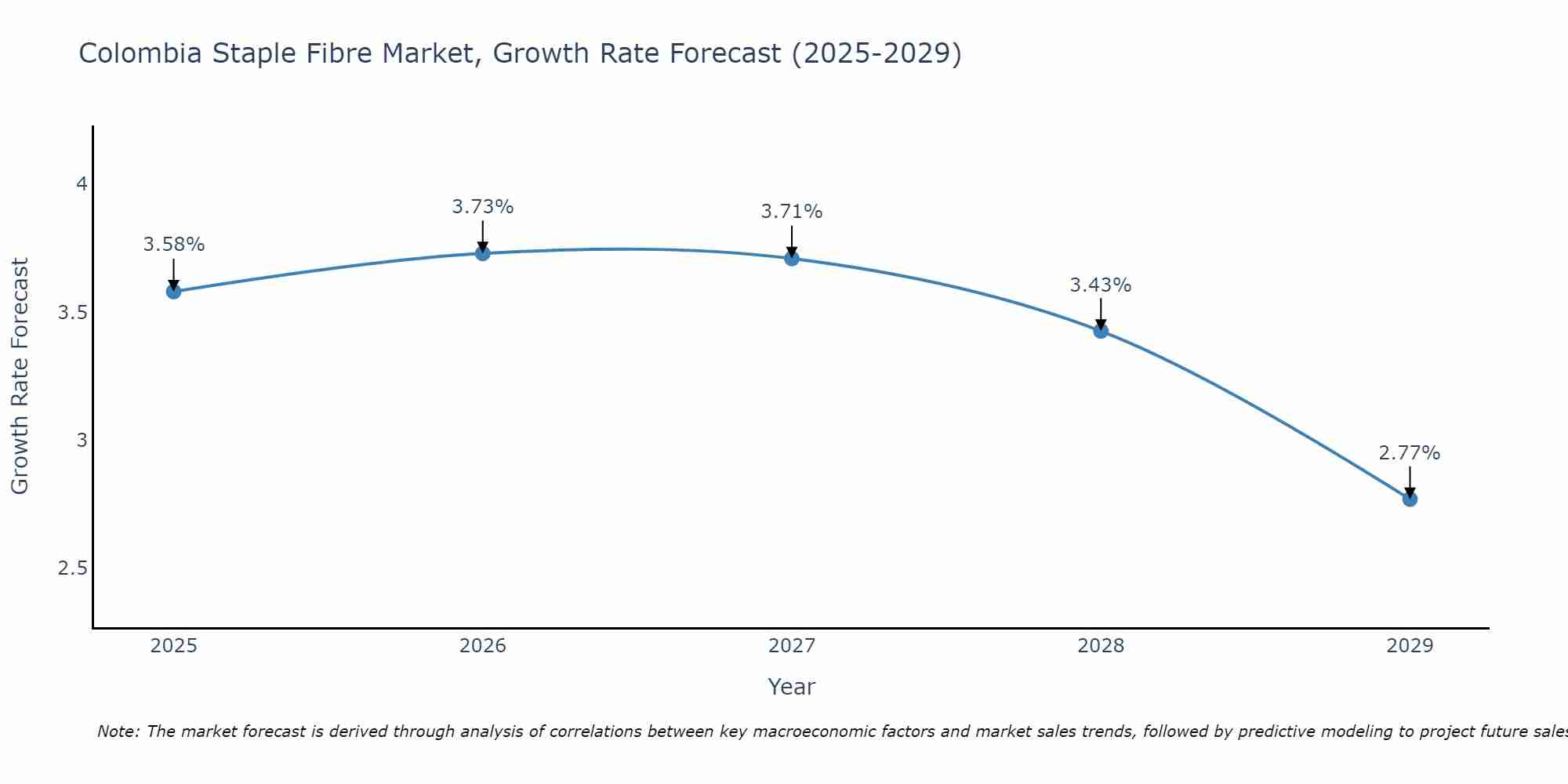 Colombia Staple Fibre Market Growth Rate