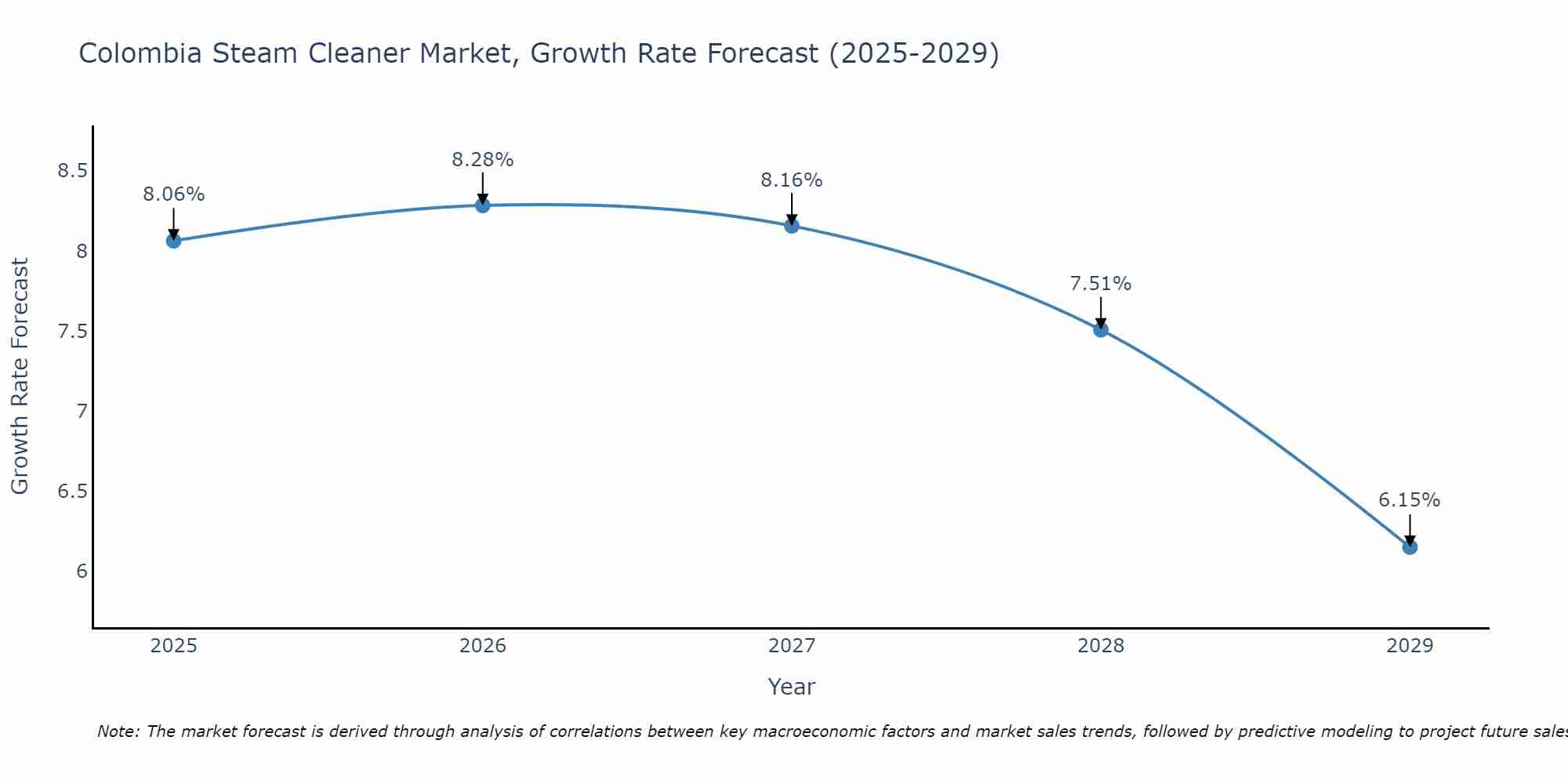 Colombia Steam Cleaner Market Size Growth Rate