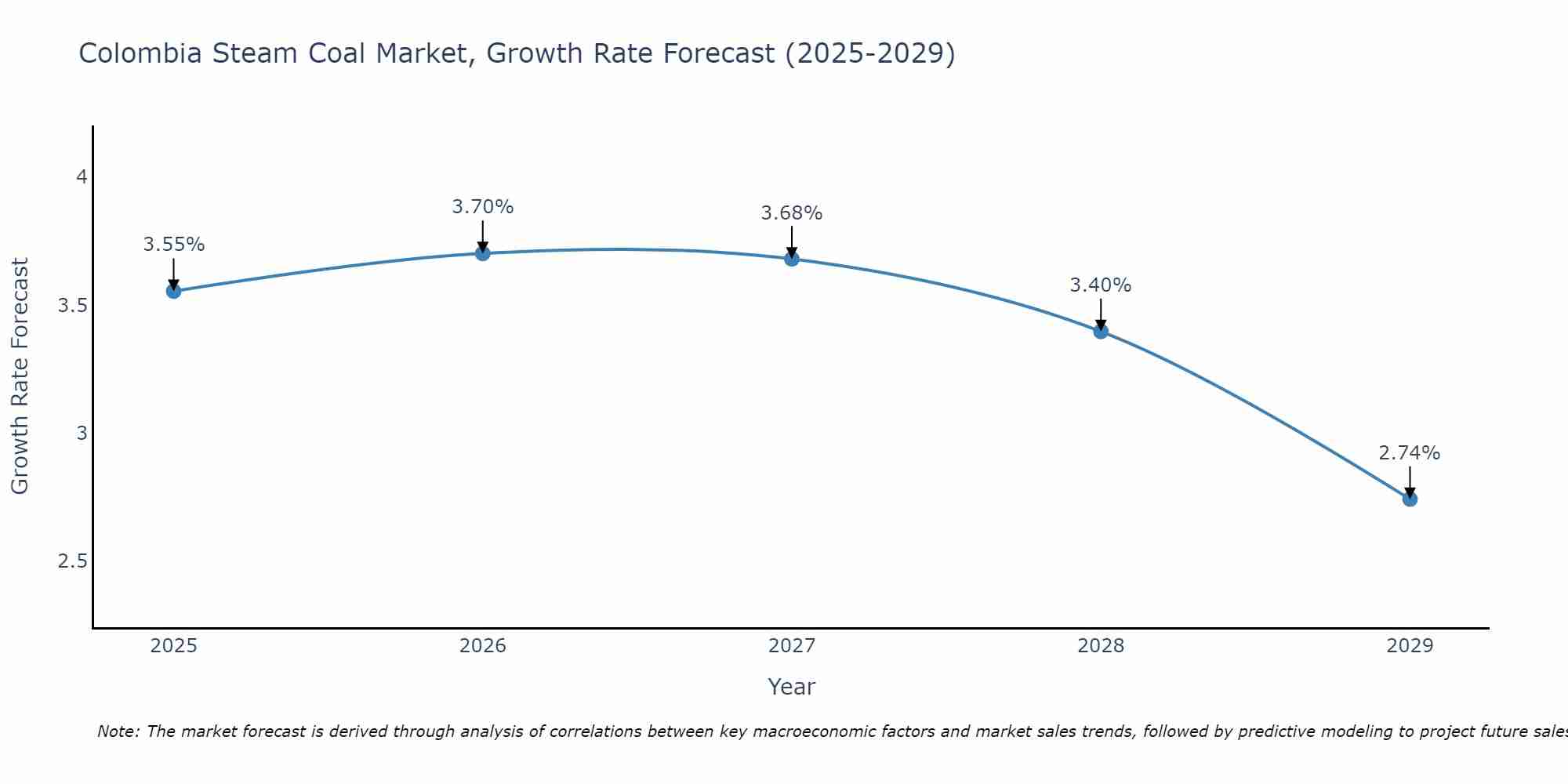 Colombia Steam Coal Market Growth Rate