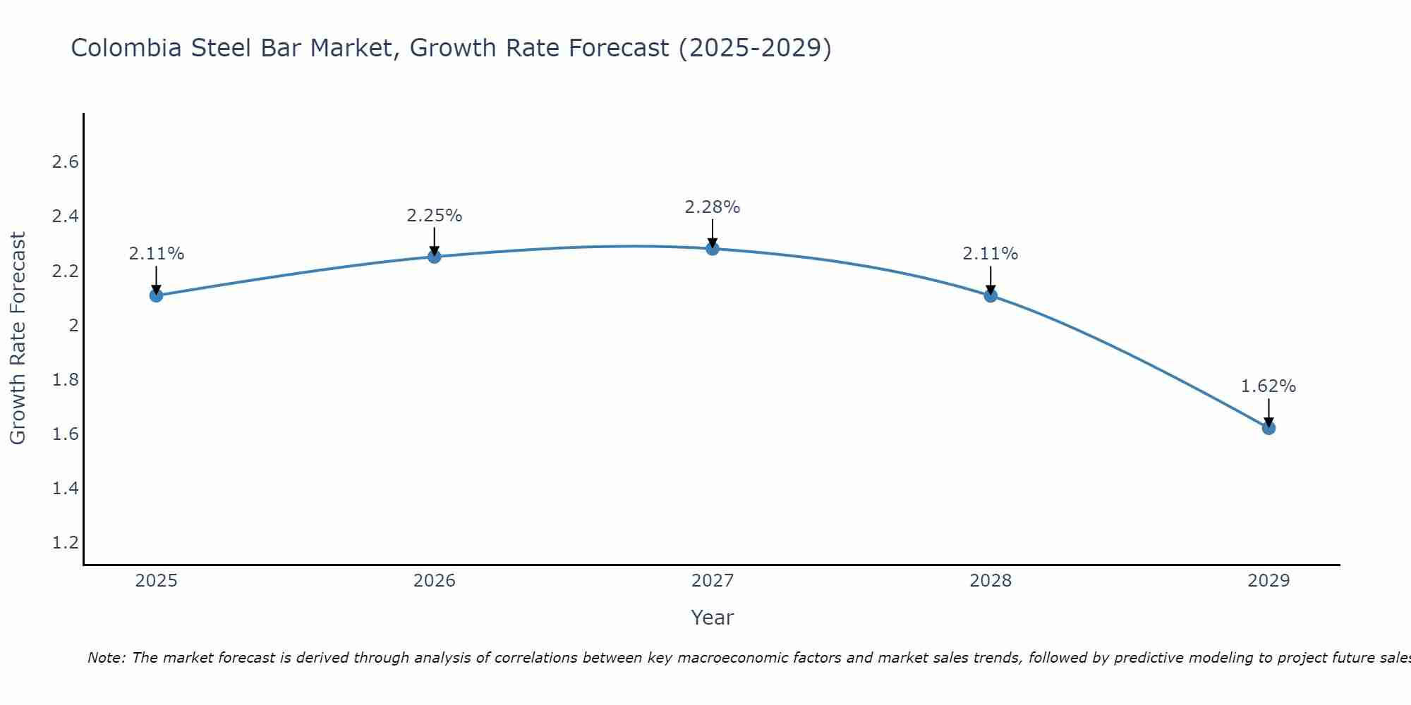 Colombia Steel Bar Market Growth Rate