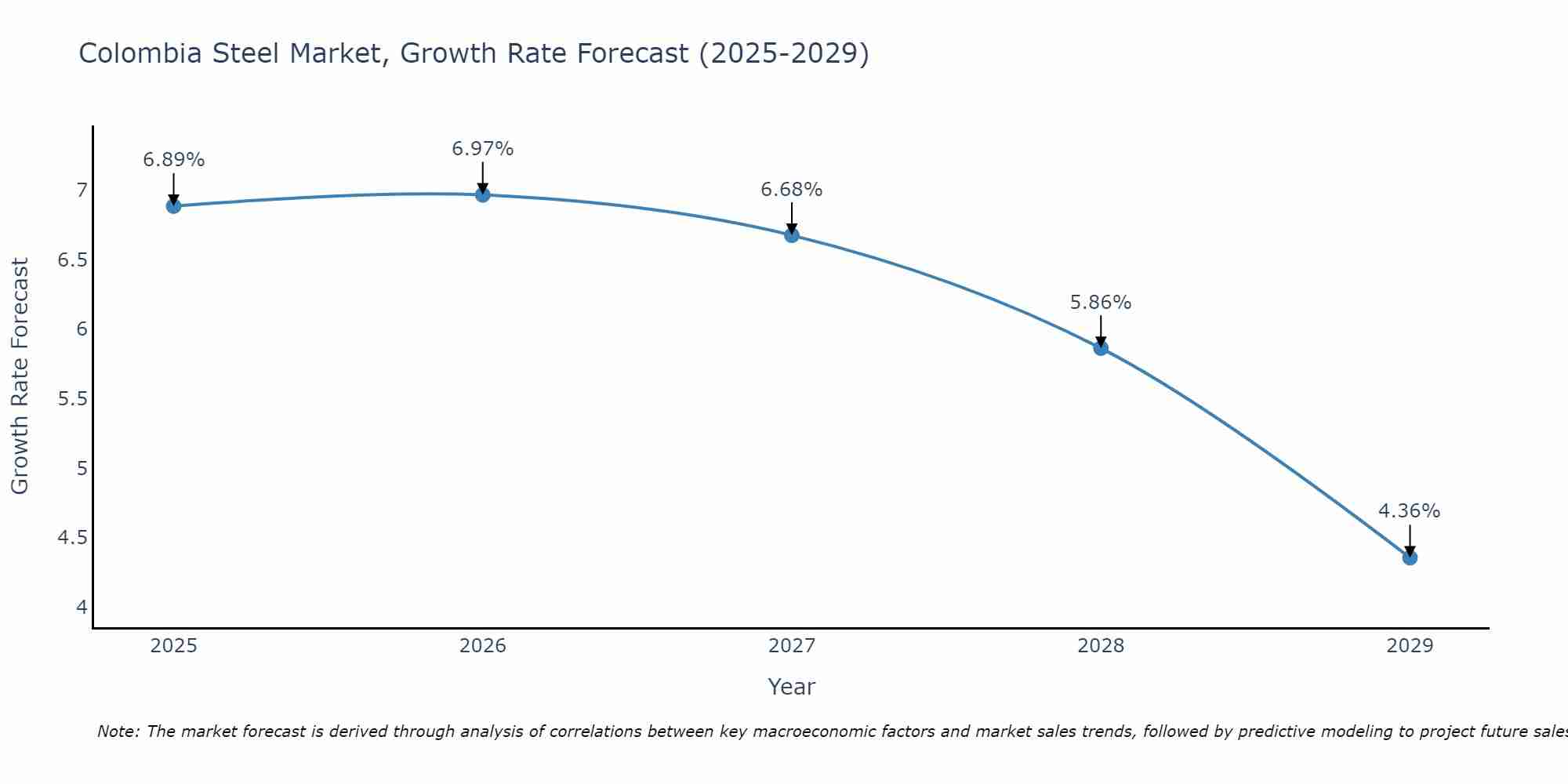 Colombia Steel Market Size Growth Rate