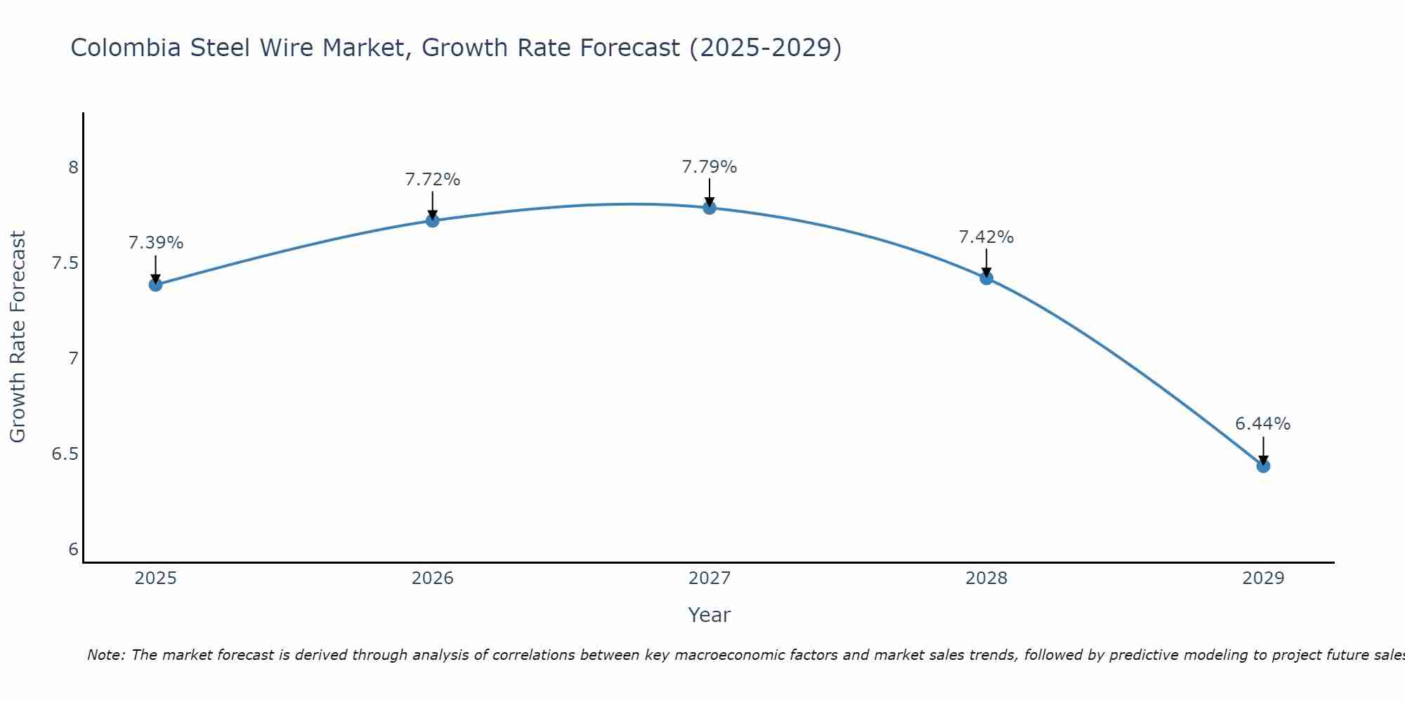 Colombia Steel Wire Market Growth Rate