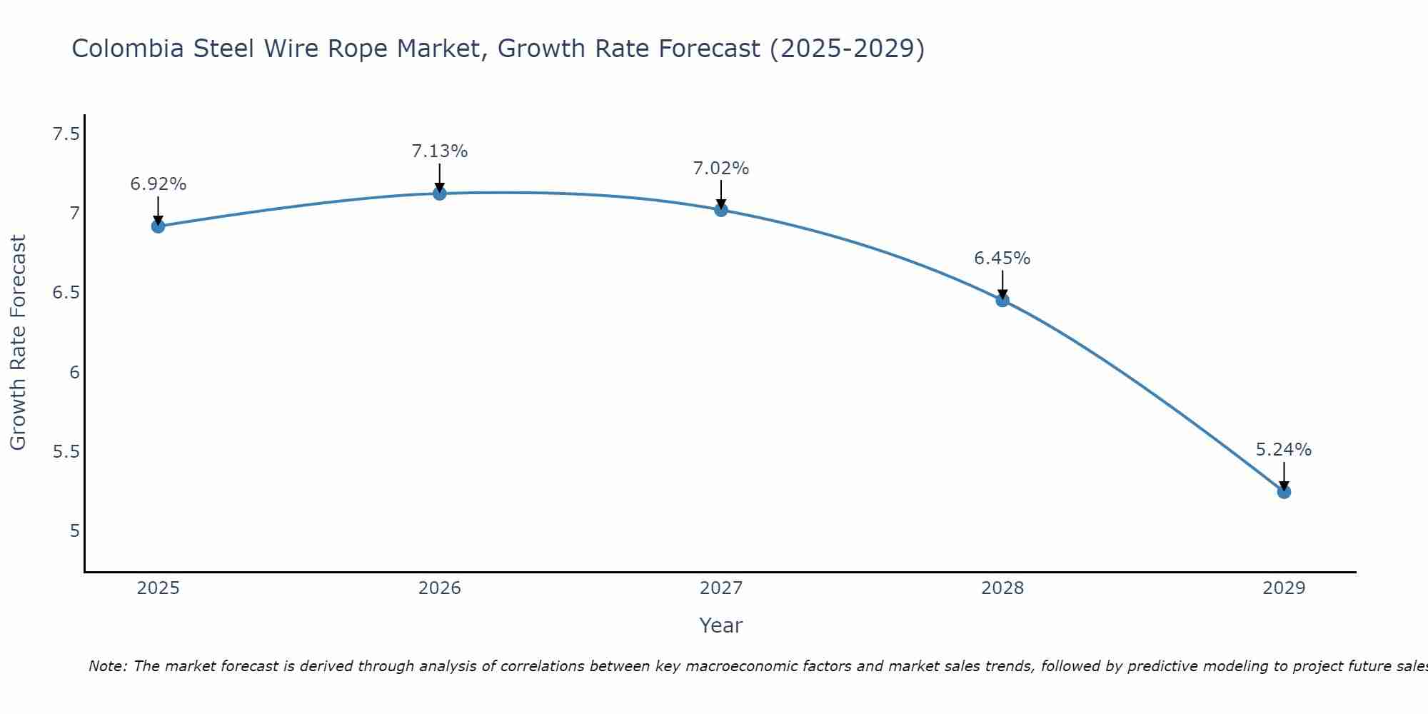 Colombia Steel Wire Rope Market Growth Rate
