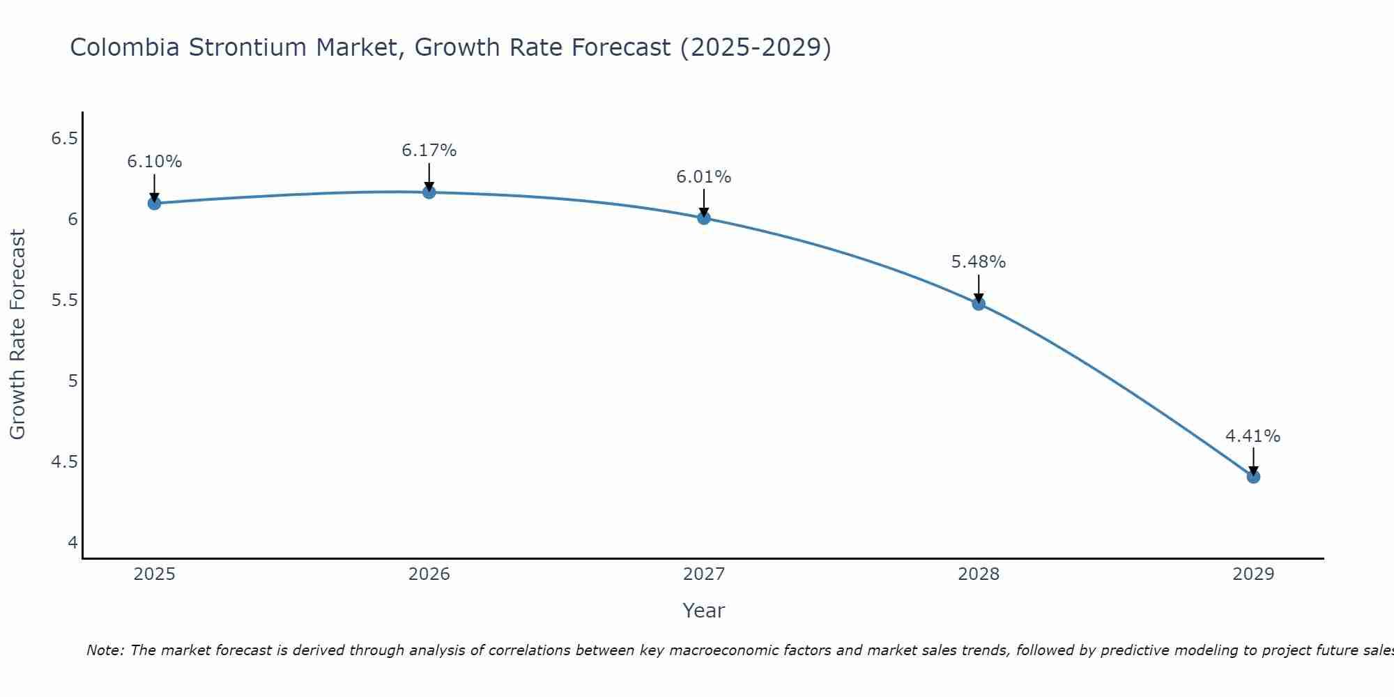 Colombia Strontium Market Growth Rate