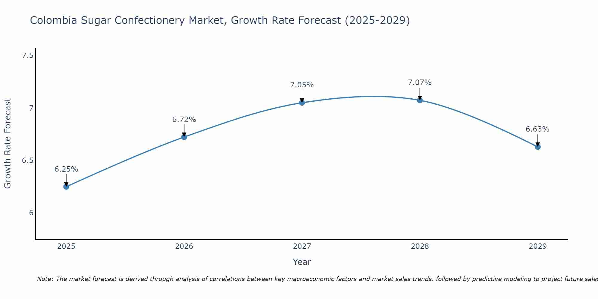 Colombia Sugar Confectionery Market Growth Rate