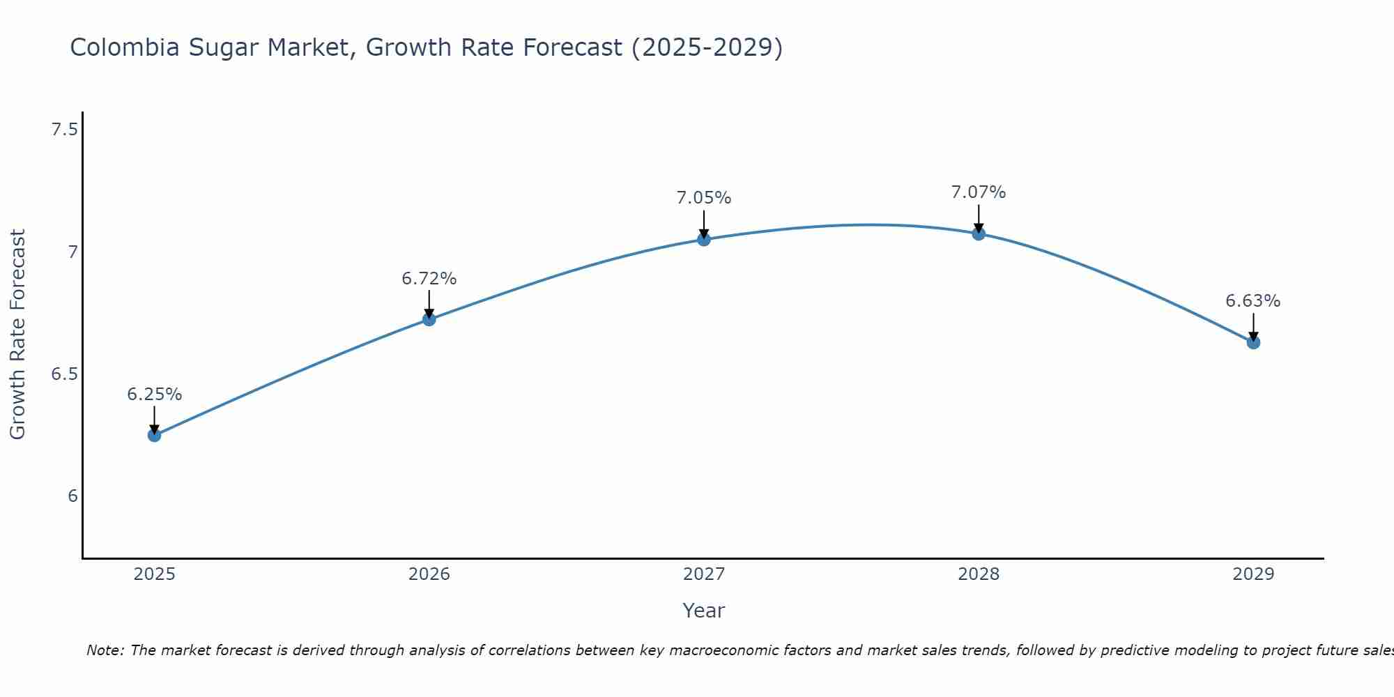 Colombia Sugar Market Growth Rate