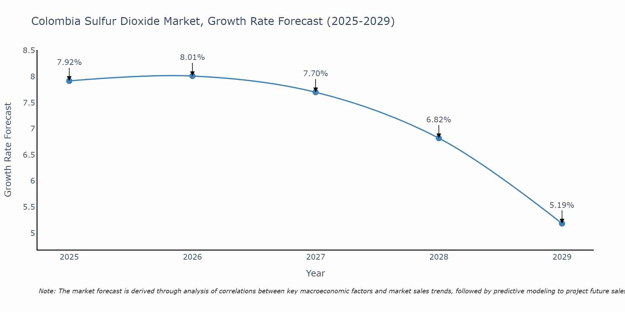 Colombia Sulfur Dioxide Market Growth Rate